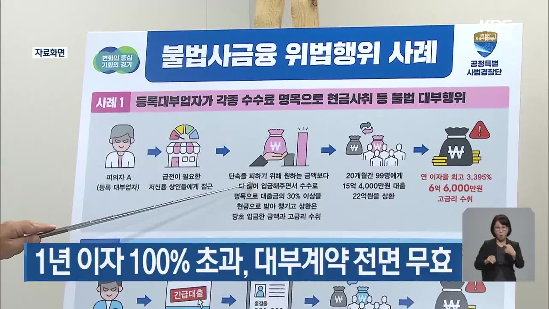 1년 이자 100% 초과, 대부계약 전면 무효