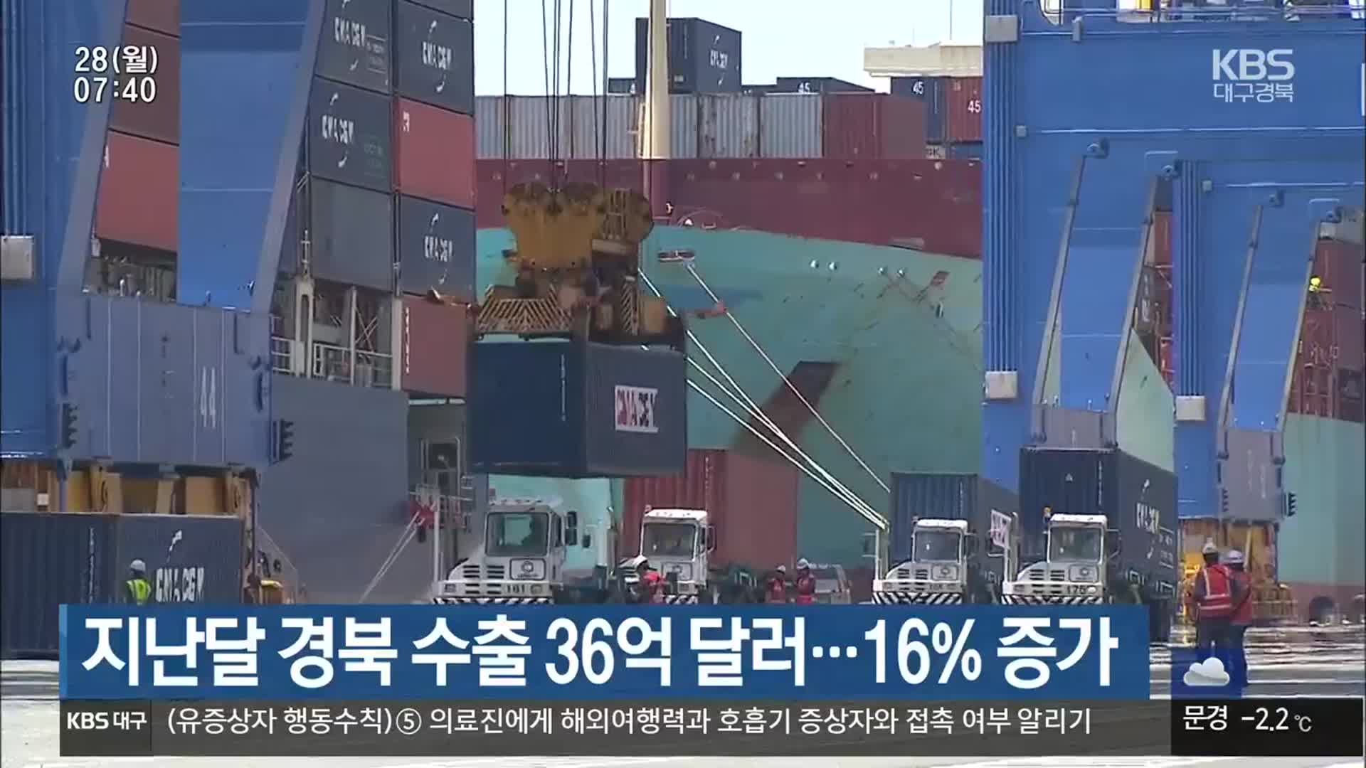 지난달 경북 수출 36억 달러…16% 증가