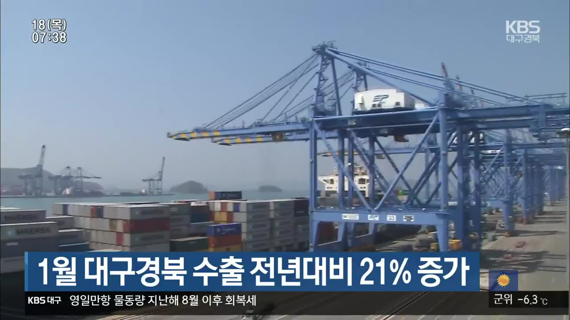 1월 대구·경북 수출 전년대비 21% 증가