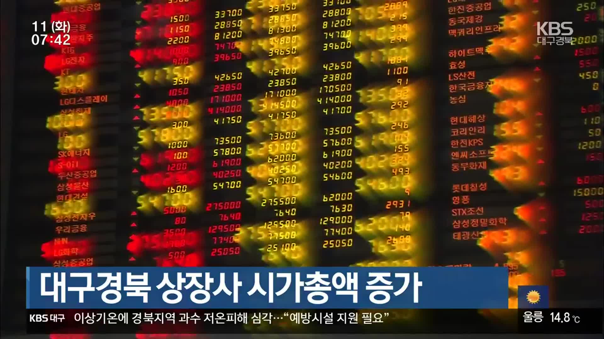 대구·경북 상장사 시가총액 증가