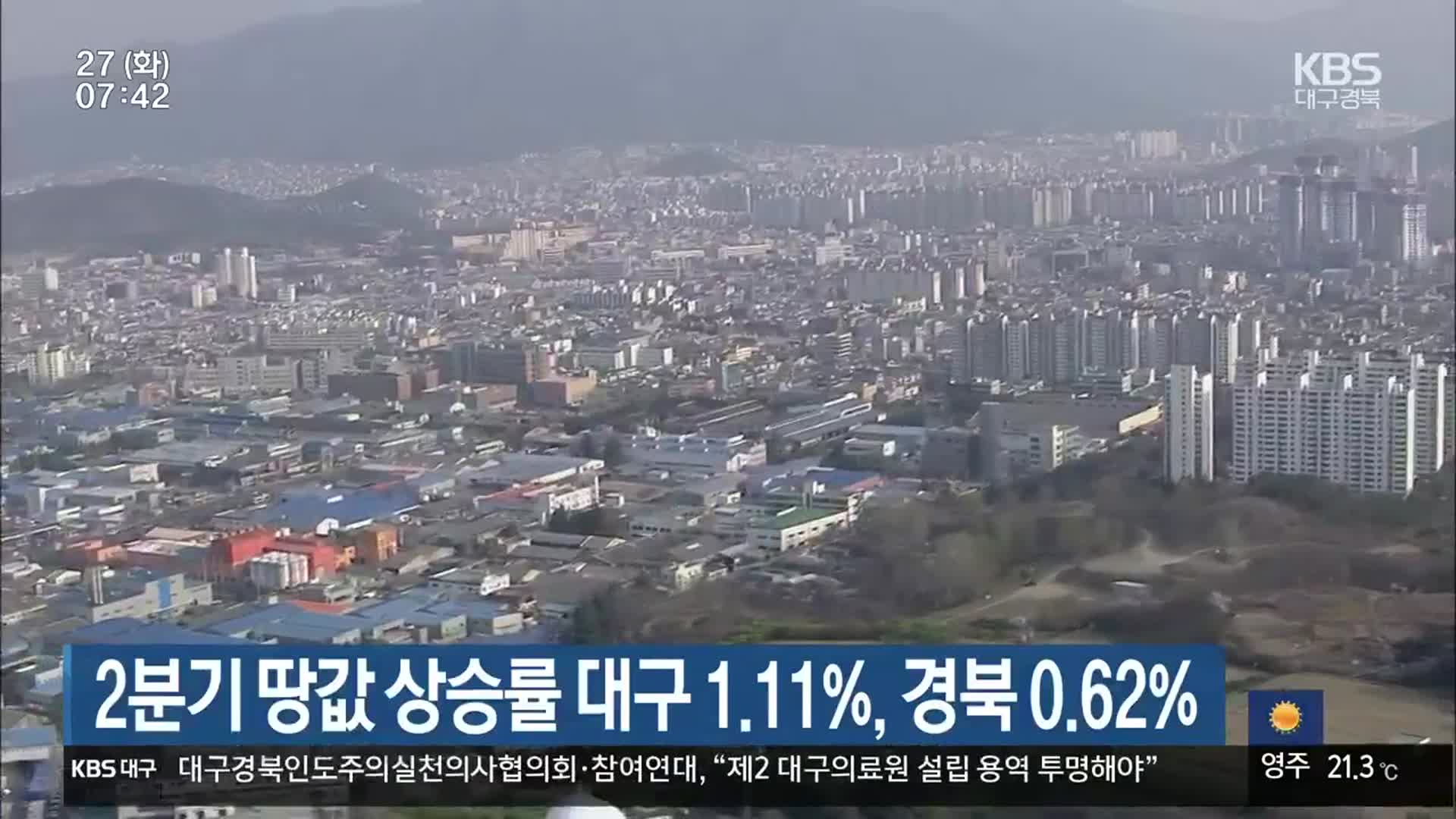 2분기 땅값 상승률 대구 1.11%, 경북 0.62%