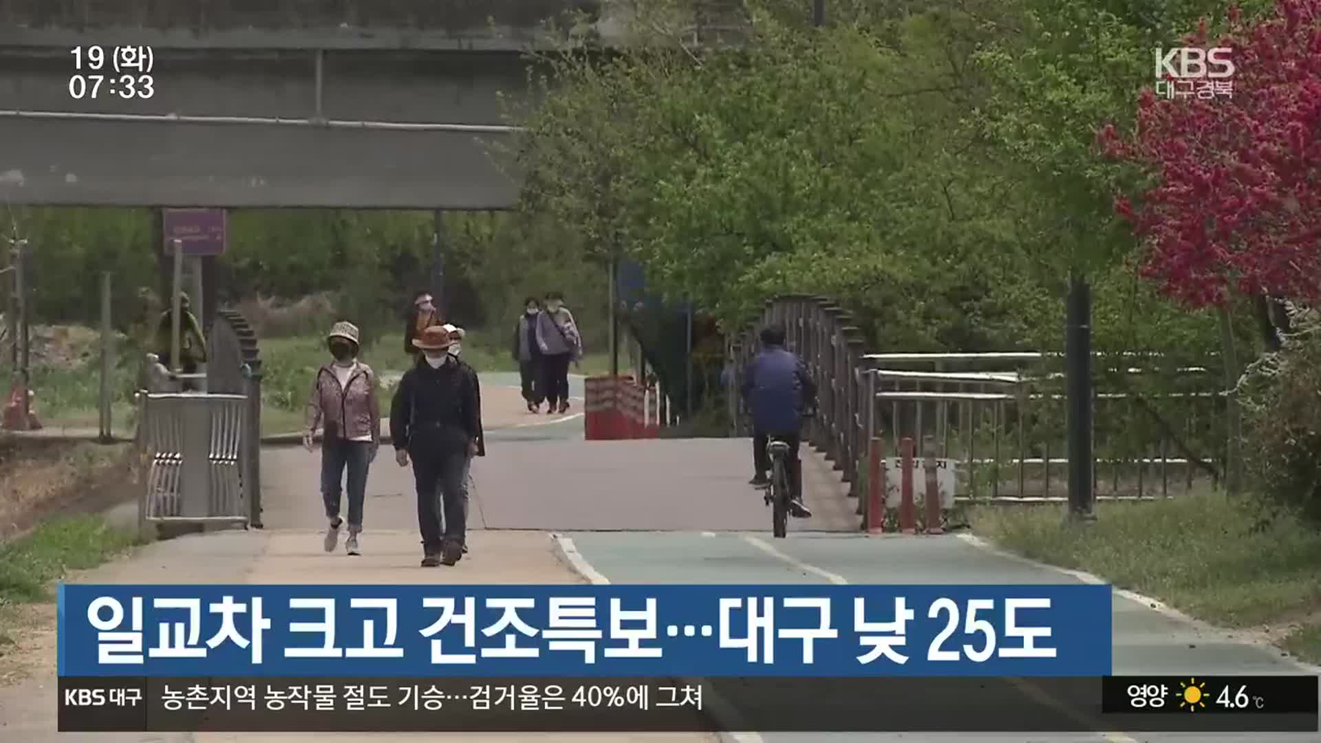 일교차 크고 건조특보…대구 낮 25도