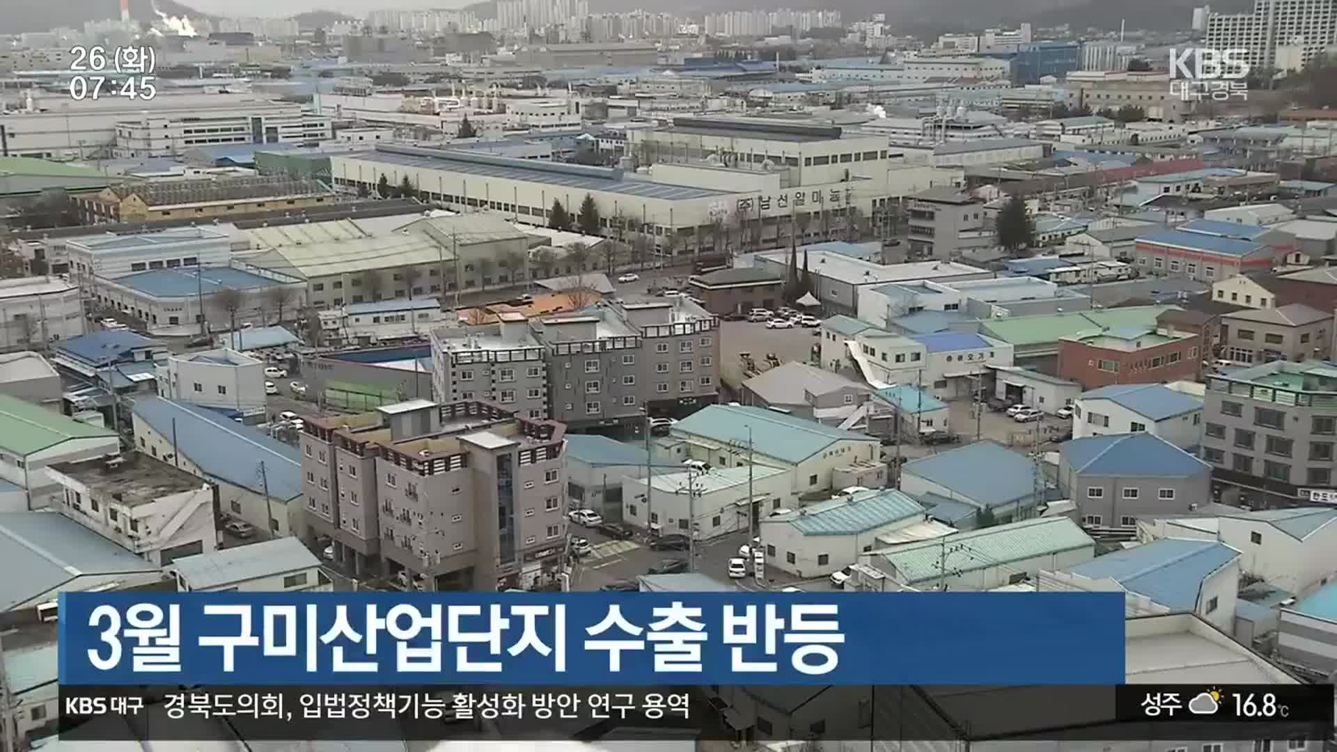 3월 구미산업단지 수출 반등