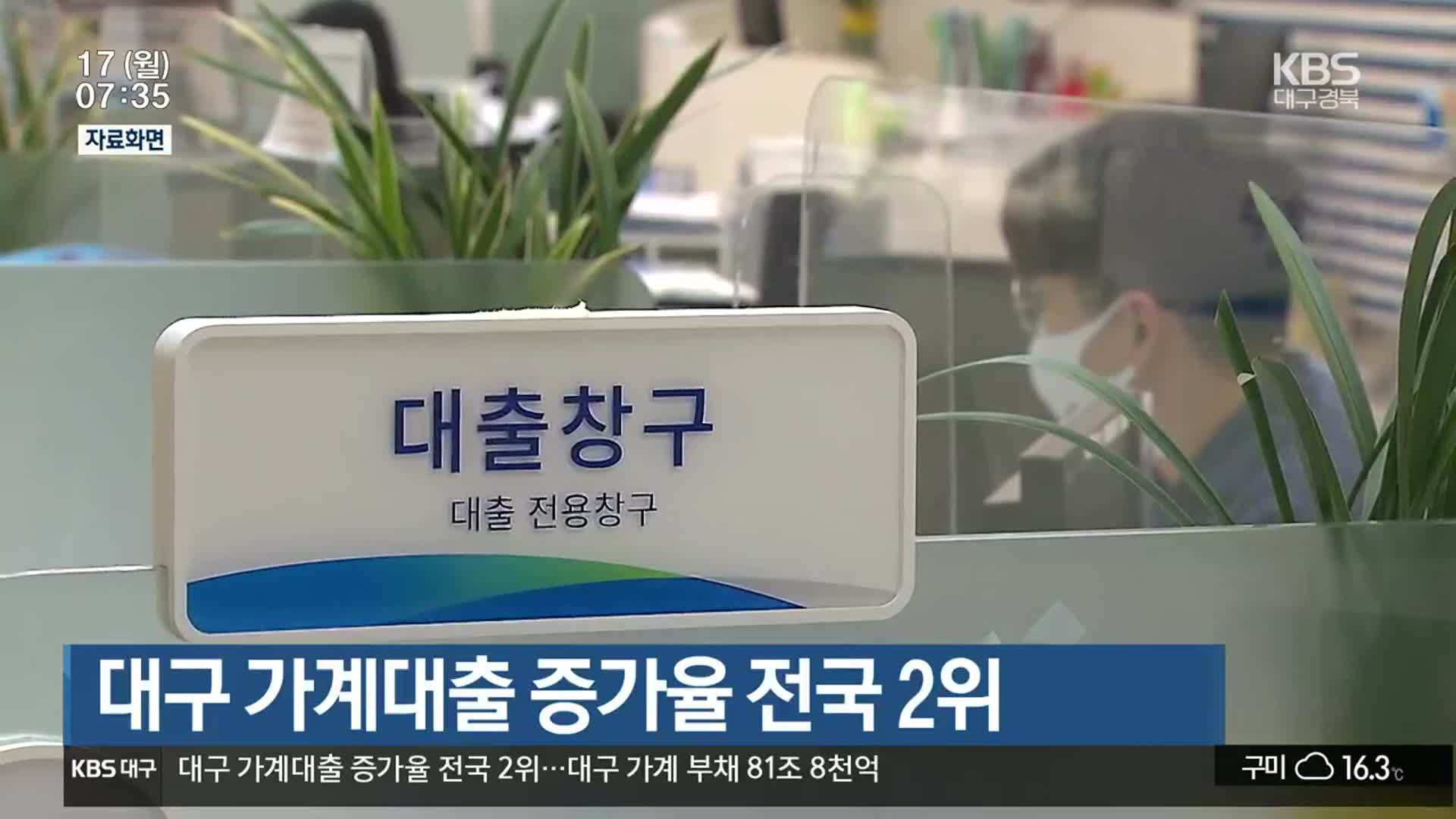 대구 가계대출 증가율 전국 2위