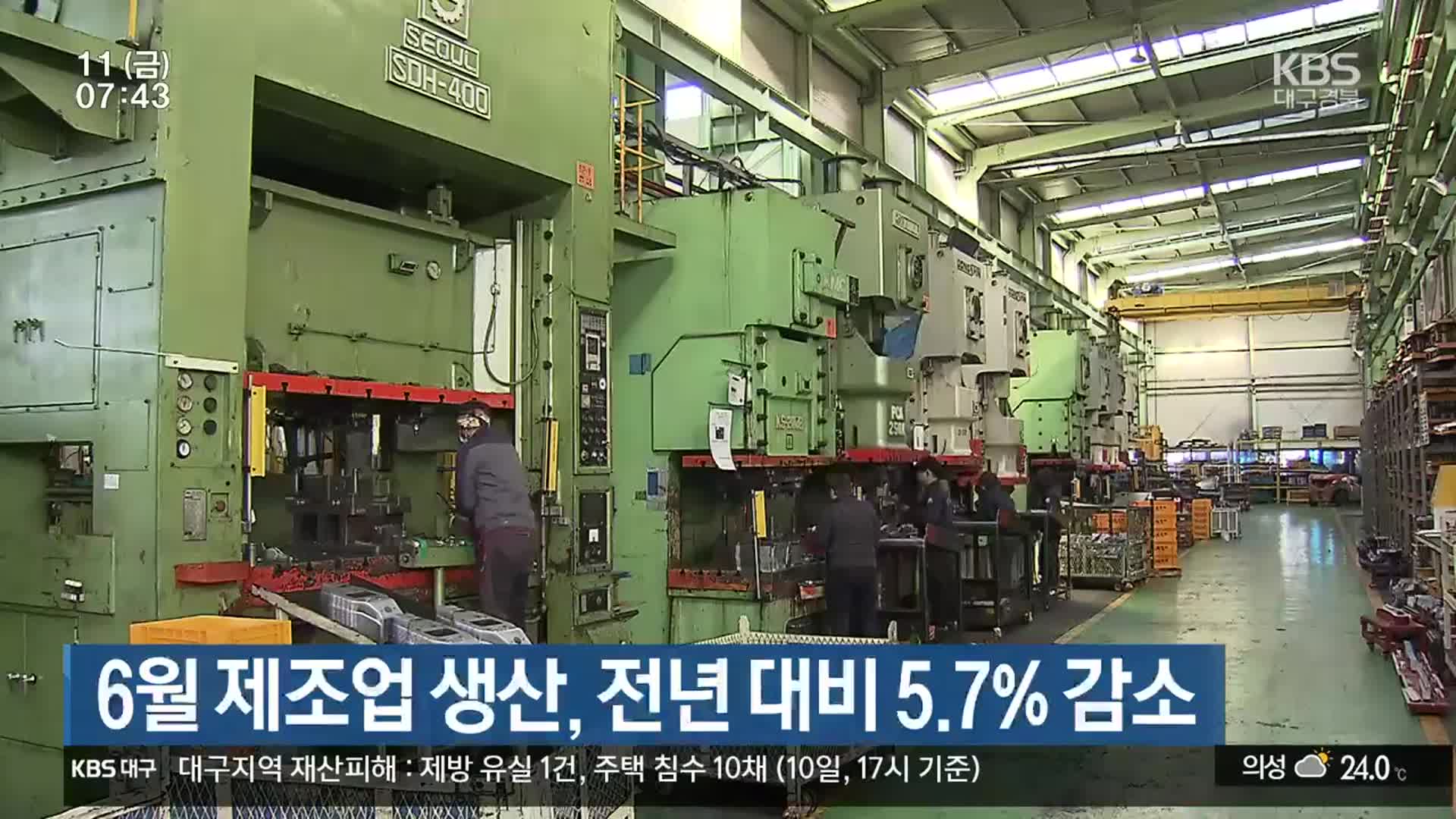 6월 제조업 생산, 전년 대비 5.7% 감소