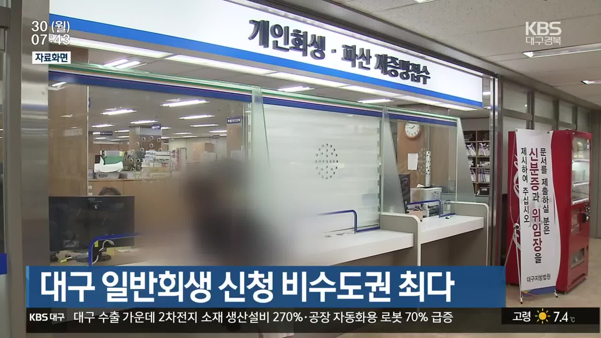 대구 일반회생 신청 비수도권 최다