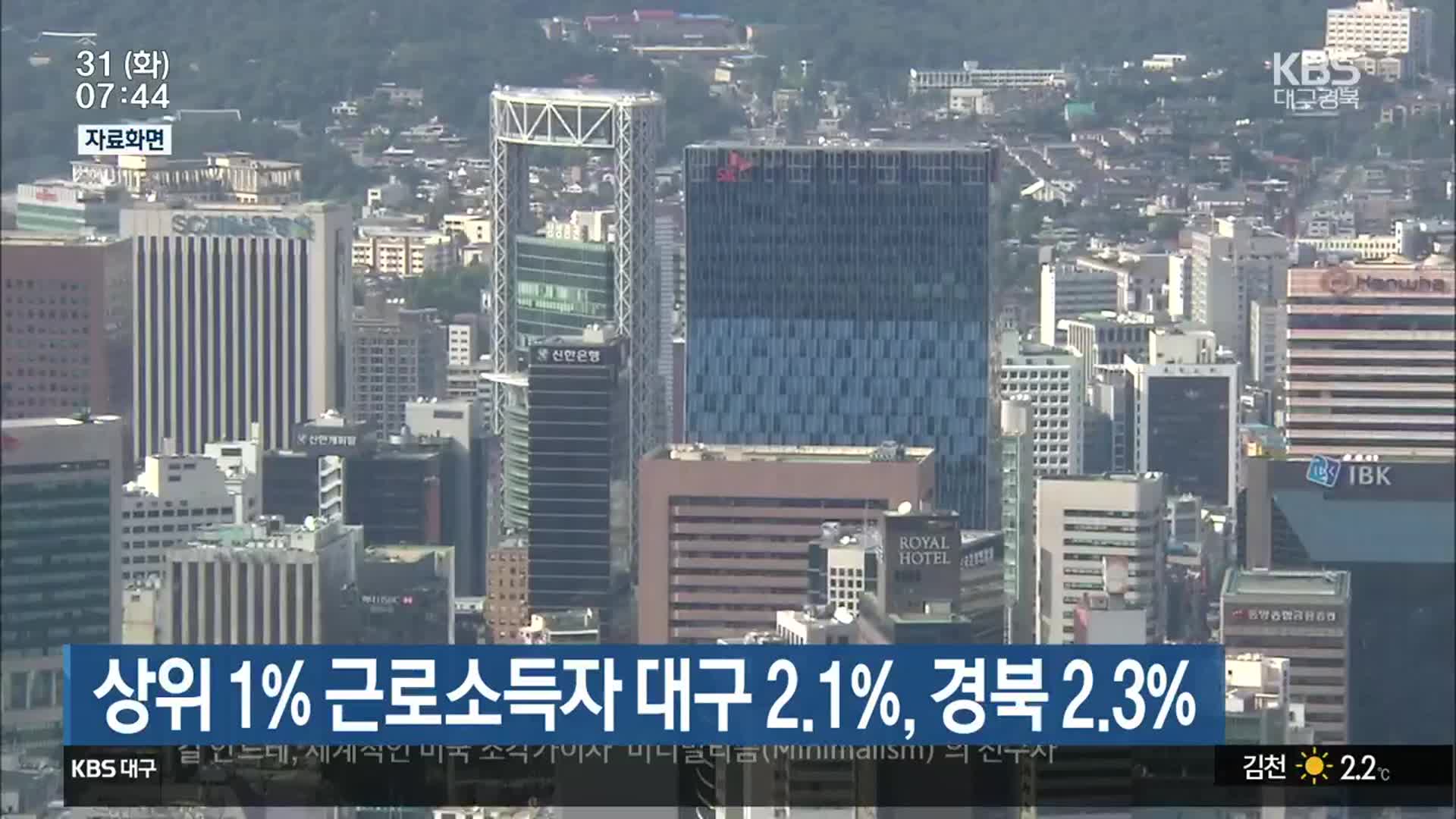 상위 1% 근로소득자 대구 2.1%·경북 2.3%