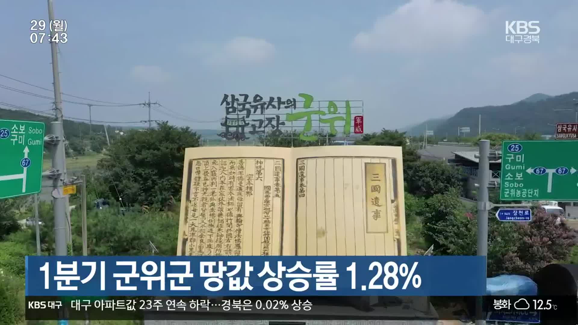 1분기 군위군 땅값 상승률 1.28%