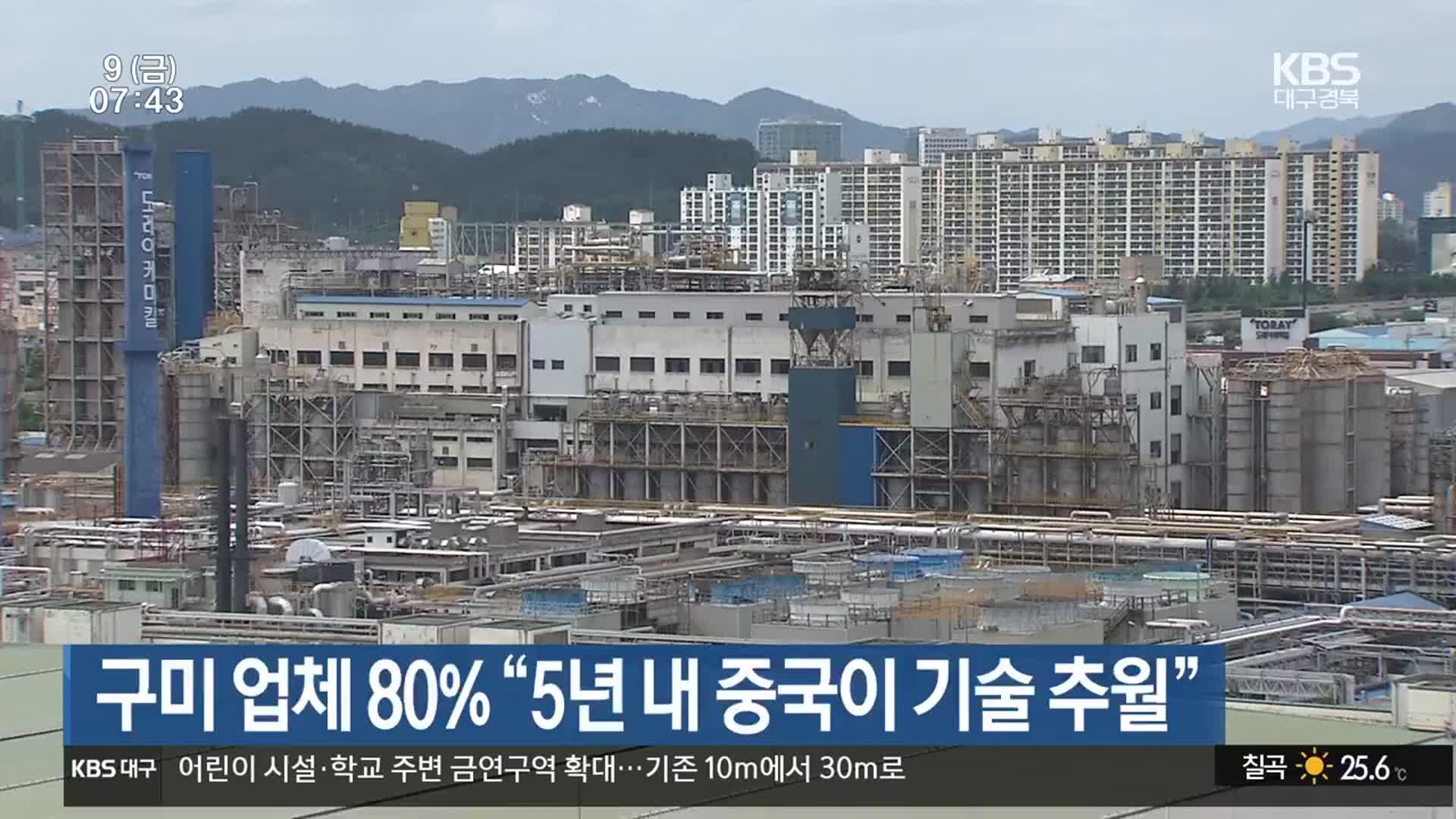 구미 업체 80% “5년 내 중국이 기술 추월”