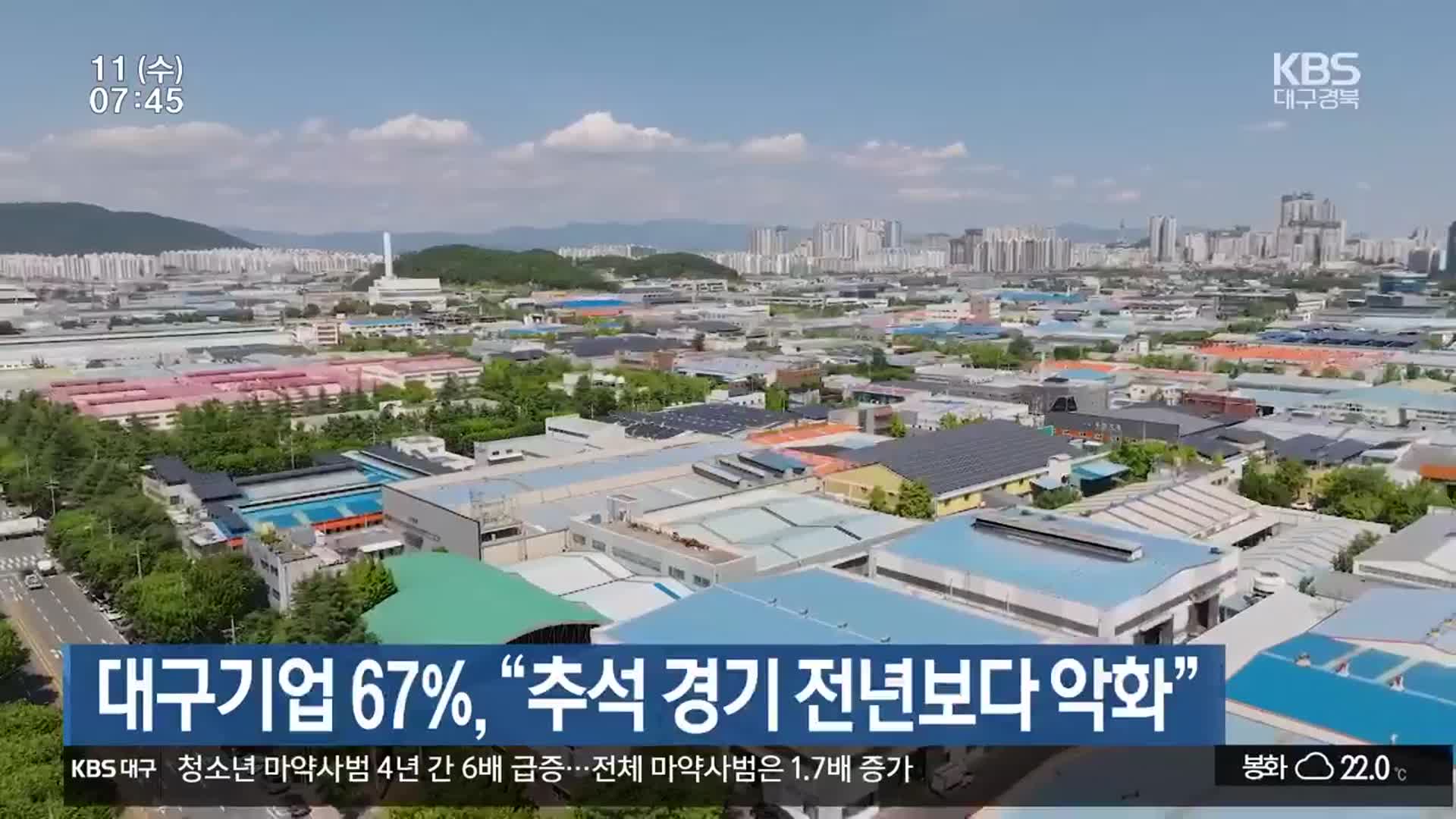 대구기업 67% “추석 경기 전년보다 악화”