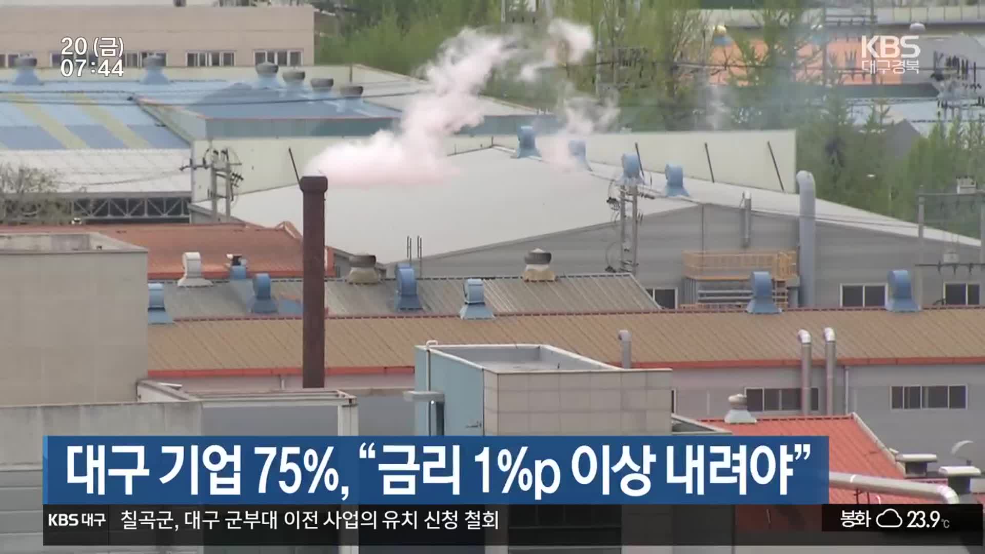 대구 기업 75% “금리 1%p 이상 내려야”