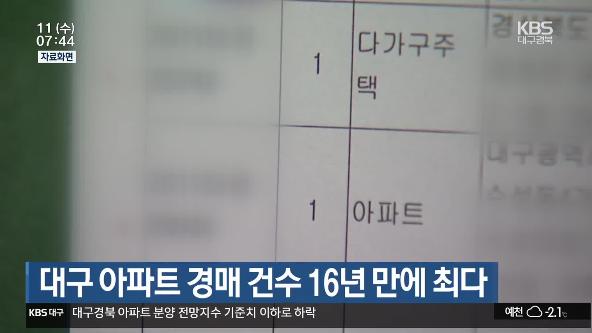 대구 아파트 경매 건수 16년 만에 최다