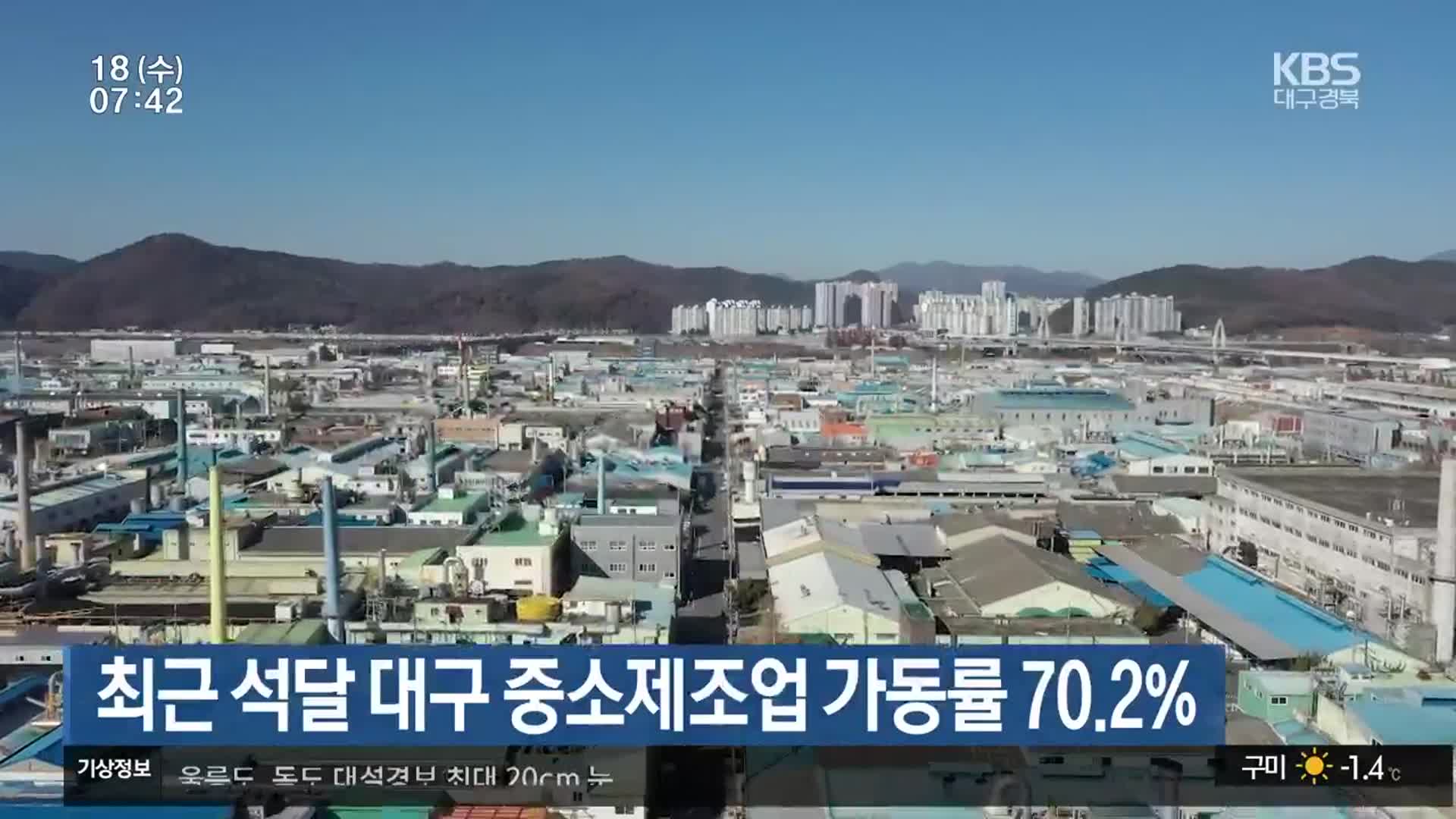 최근 석달 대구 중소제조업 가동률 70.2%