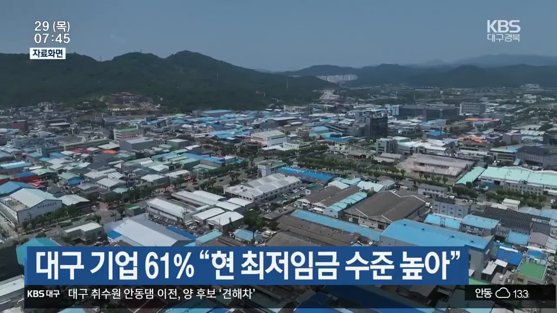 대구 기업 61% “현 최저임금 수준 높아”