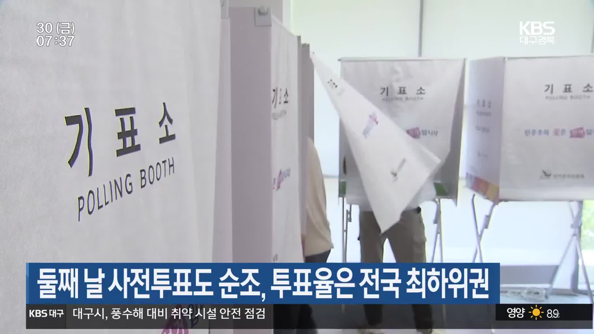 둘째 날 사전투표도 순조, 투표율은 전국 최하위권