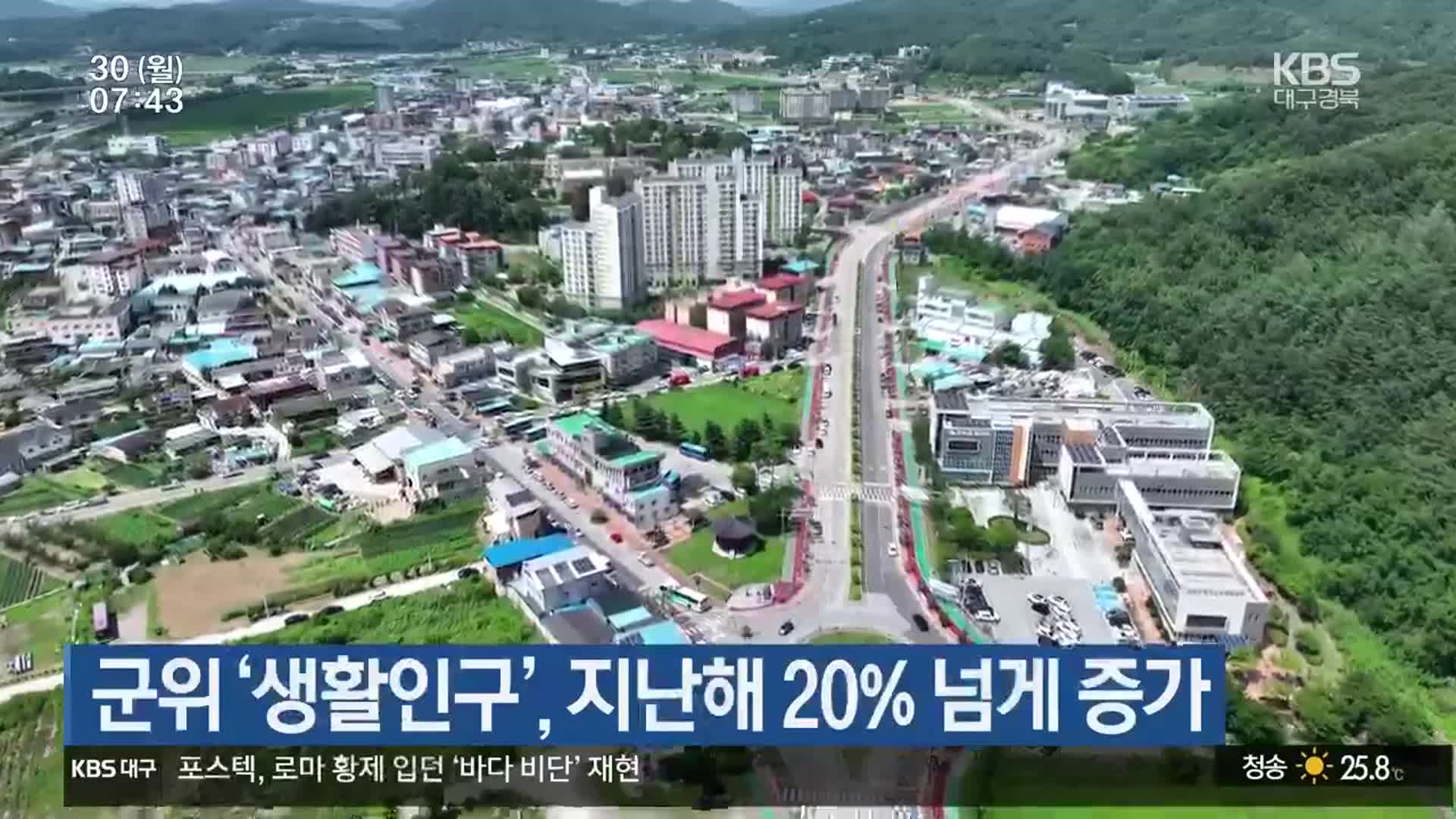 군위 ‘생활인구’, 지난해 20% 넘게 증가