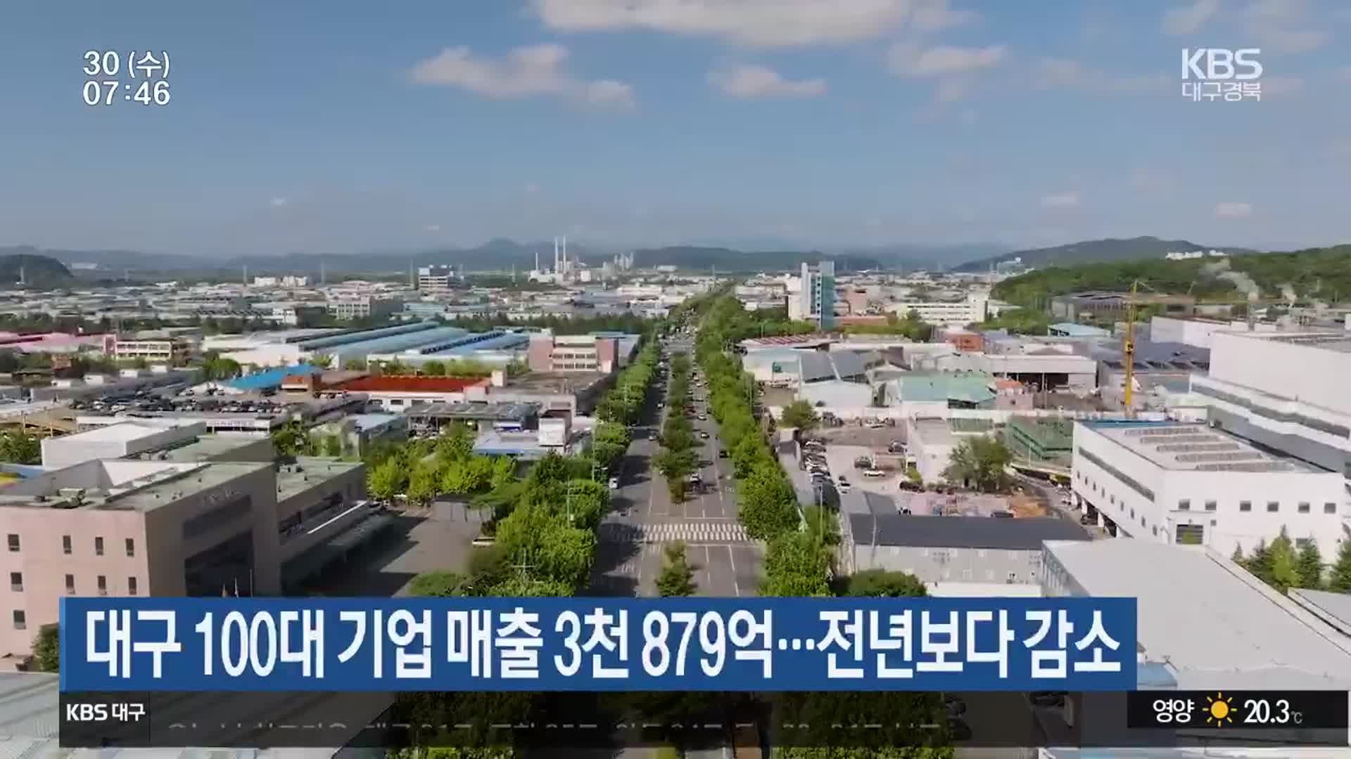 대구 100대 기업 매출 3천 879억…전년보다 감소