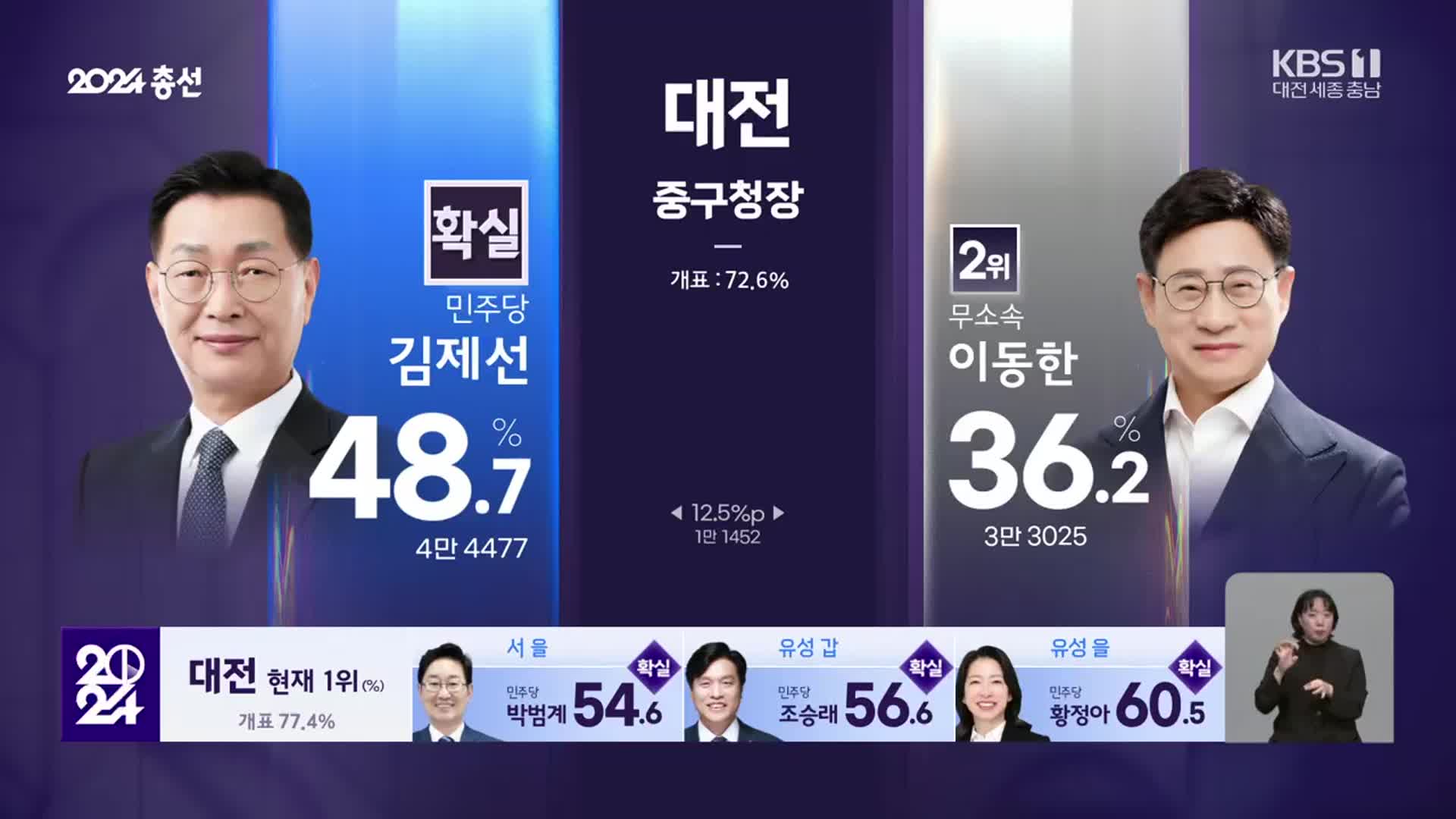 대전 중구청장 재선거 이 시각 1, 2위는?