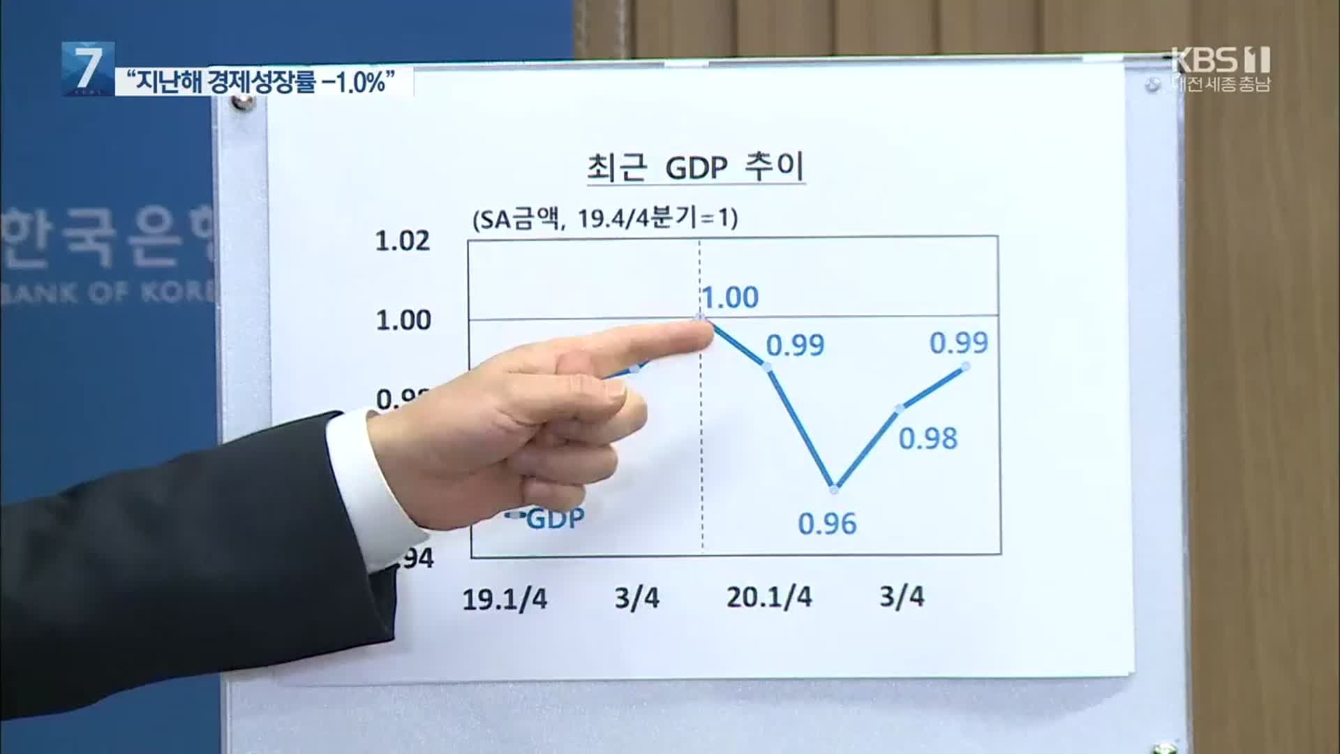 작년 성장률 -1.0%…외환위기 이후 첫 ‘역성장’