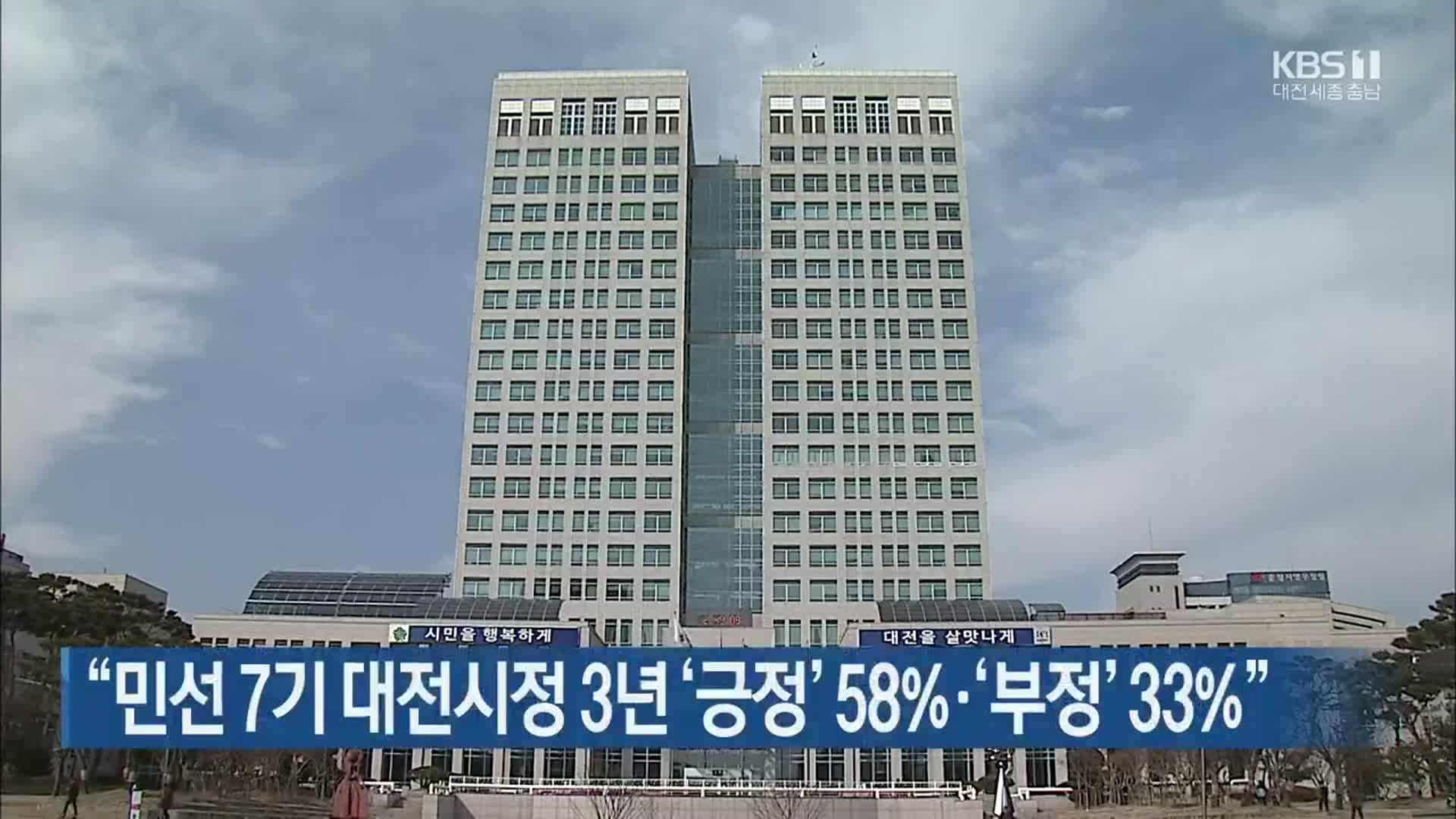 “민선 7기 대전시정 3년 ‘긍정’ 58%·‘부정’ 33%”