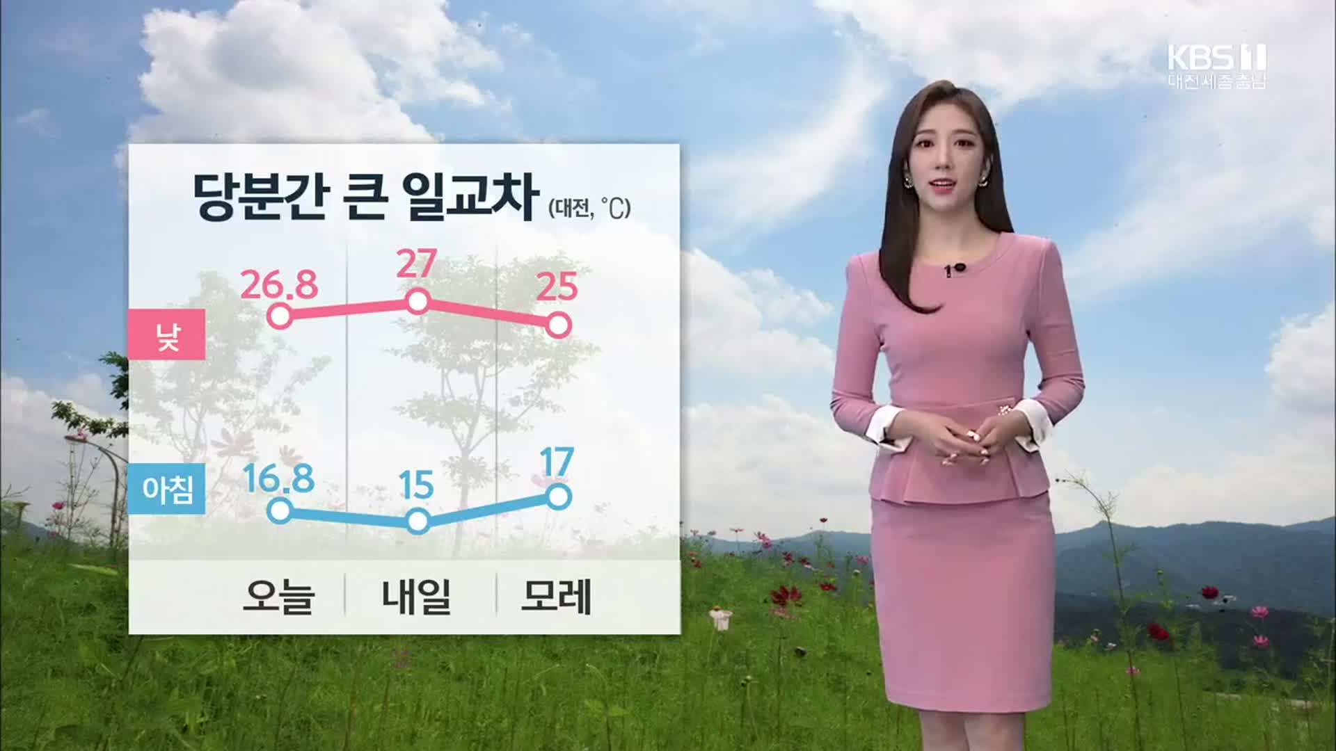 [날씨] 대전·세종·충남 일교차 10도 안팎…내일도 ‘맑음’