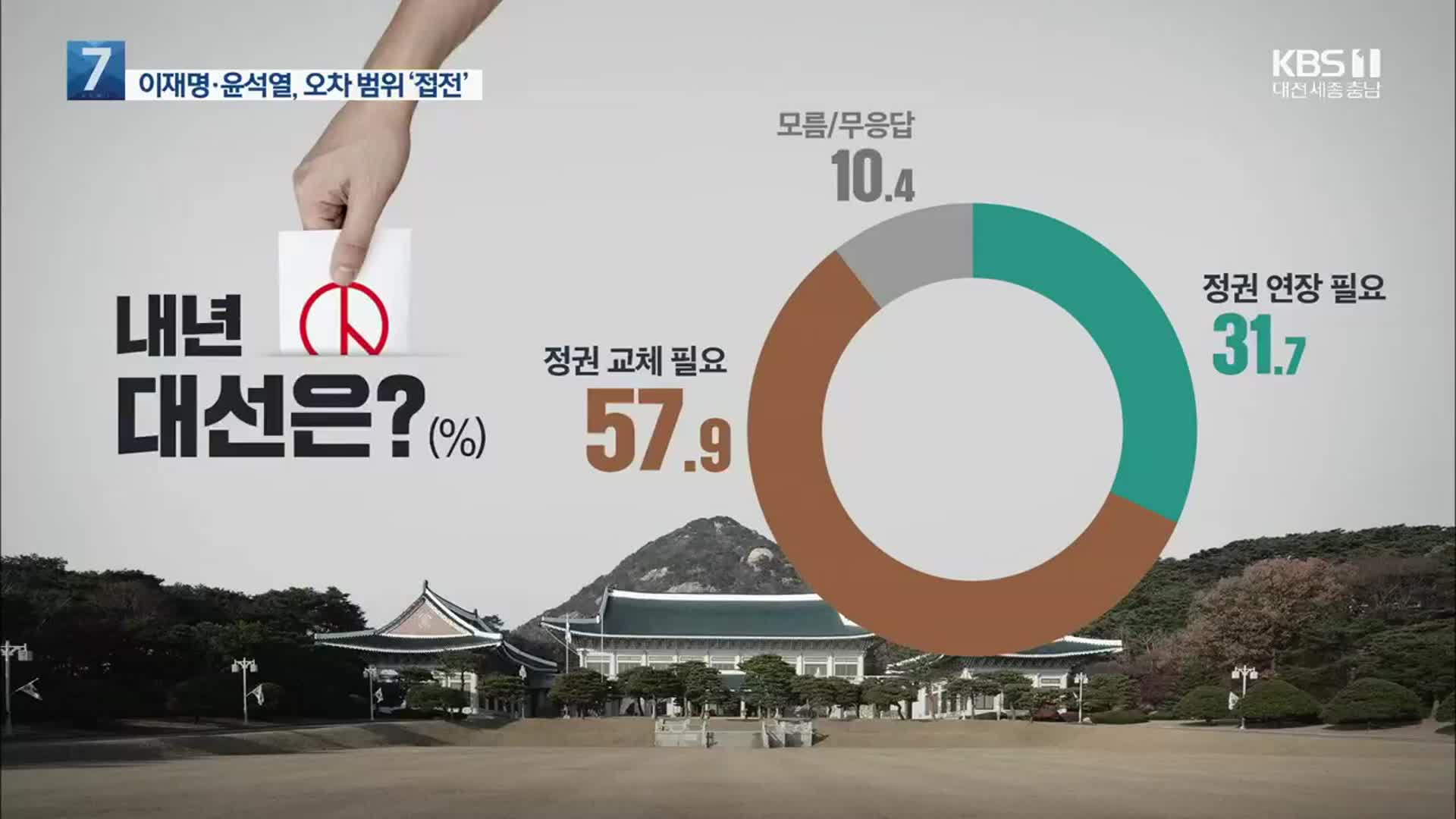 이재명 28.6%·윤석열 34.6%…정권교체론 우위