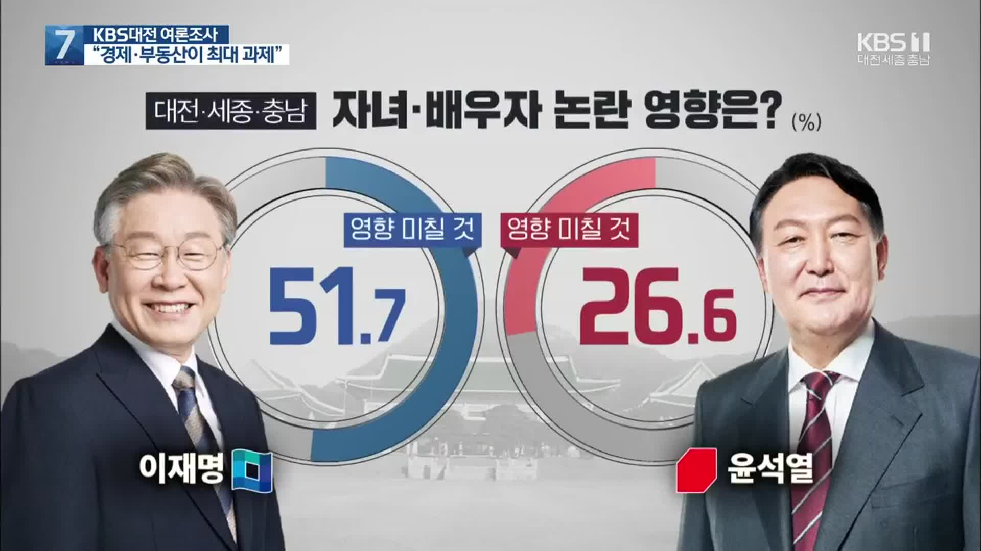 [대전·세종·충남 여론조사]② 응답자 절반 “가족 의혹 투표 영향”