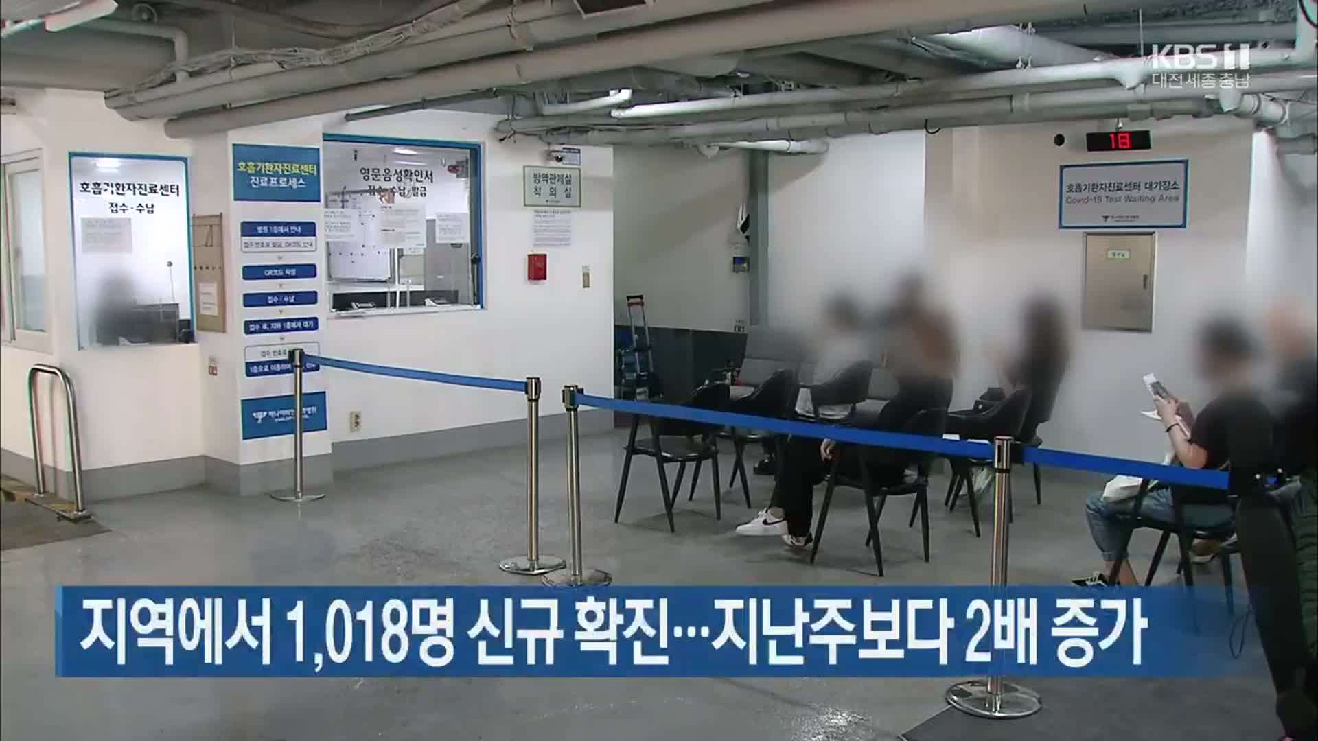 대전·세종·충남에서 1,018명 신규 확진…지난주보다 2배 증가