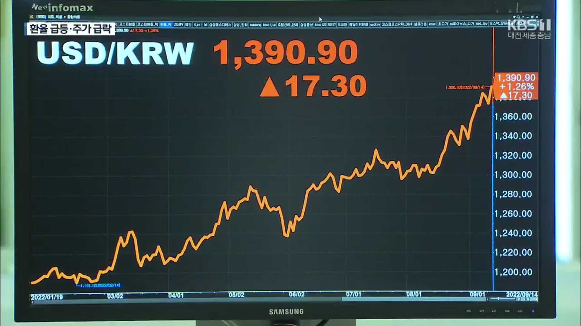 환율 폭등 1,390원 돌파…증시는 1% 넘게 하락