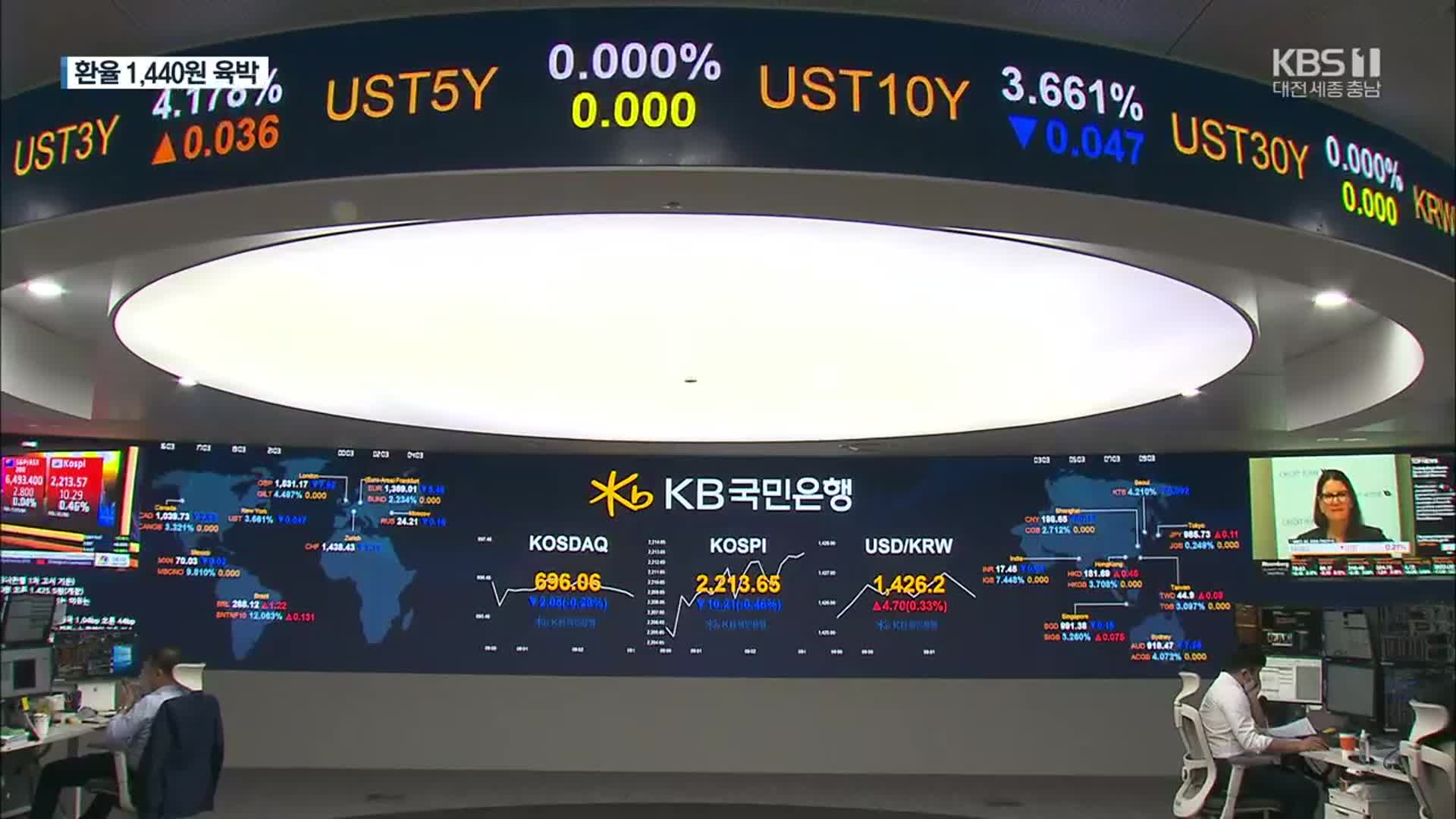 원·달러 환율 1,440원에 육박…코스피 2년 2개월 만에 2,200선 아래로