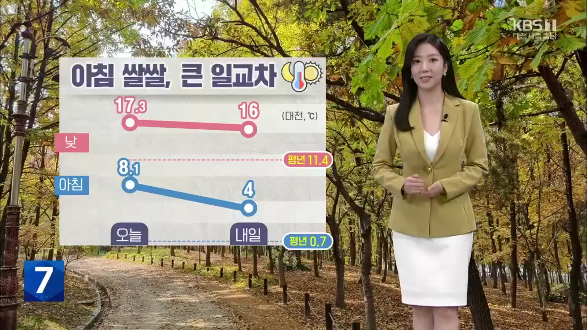 날씨] 대전·세종·충남 내일 아침 쌀쌀, 큰 일교차…초미세먼지 '나쁨'