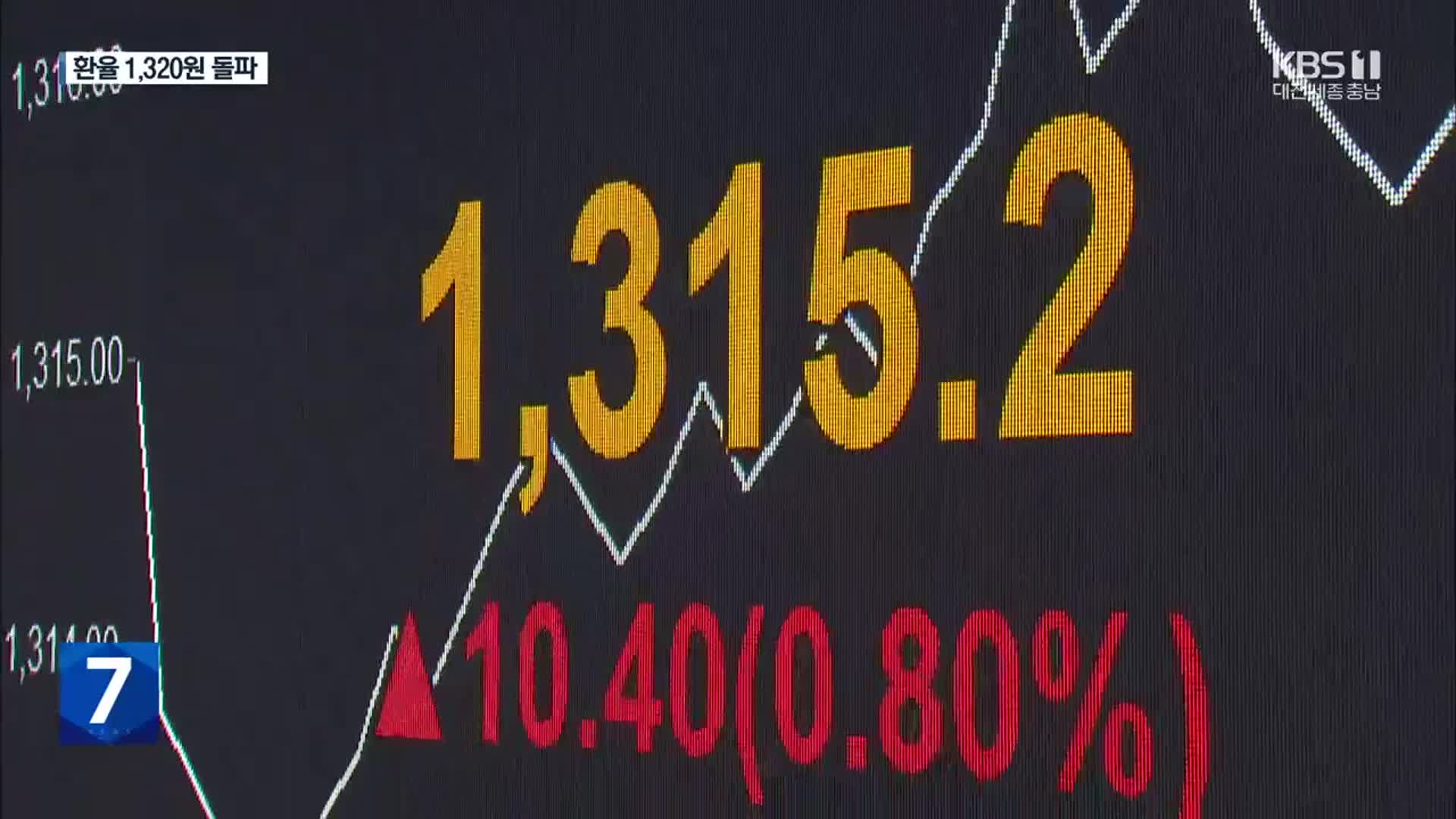 환율 1,320원 돌파…외국인 떠나나?