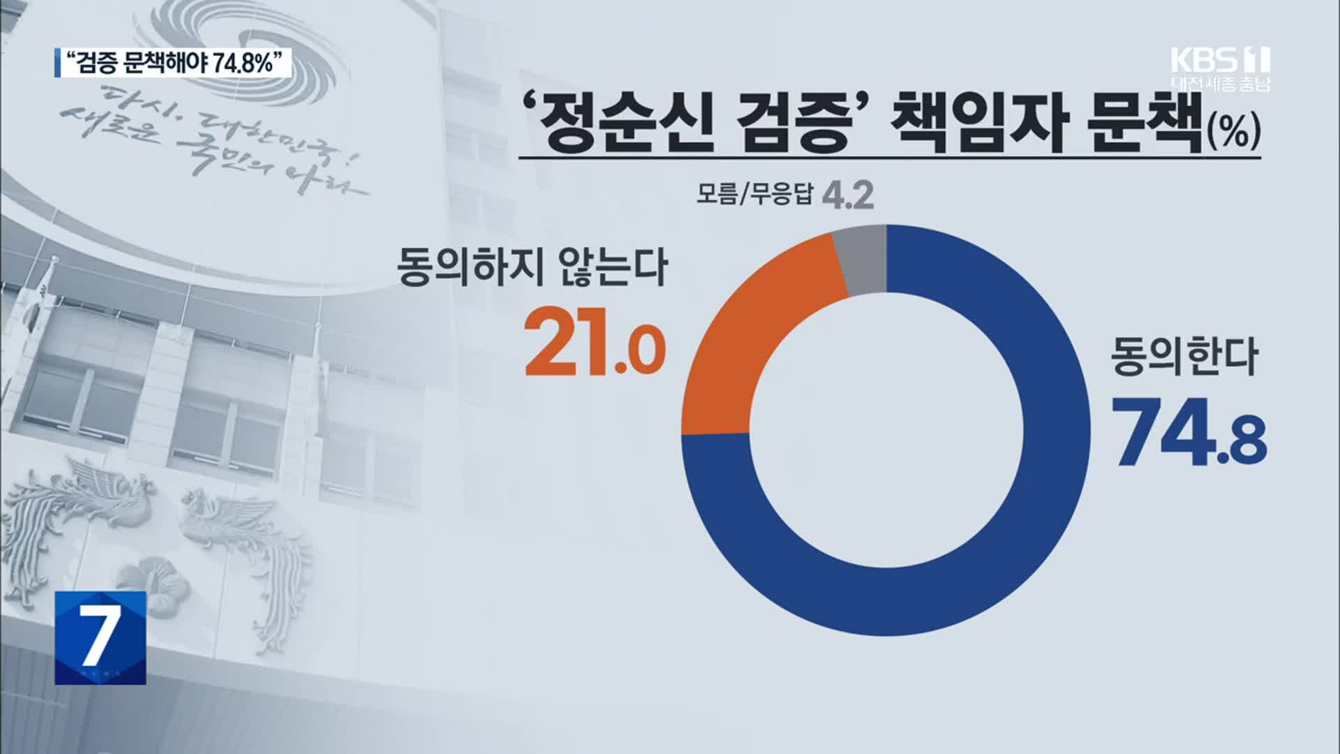 [여론조사] “정순신 검증 책임자 문책해야 74.8%”