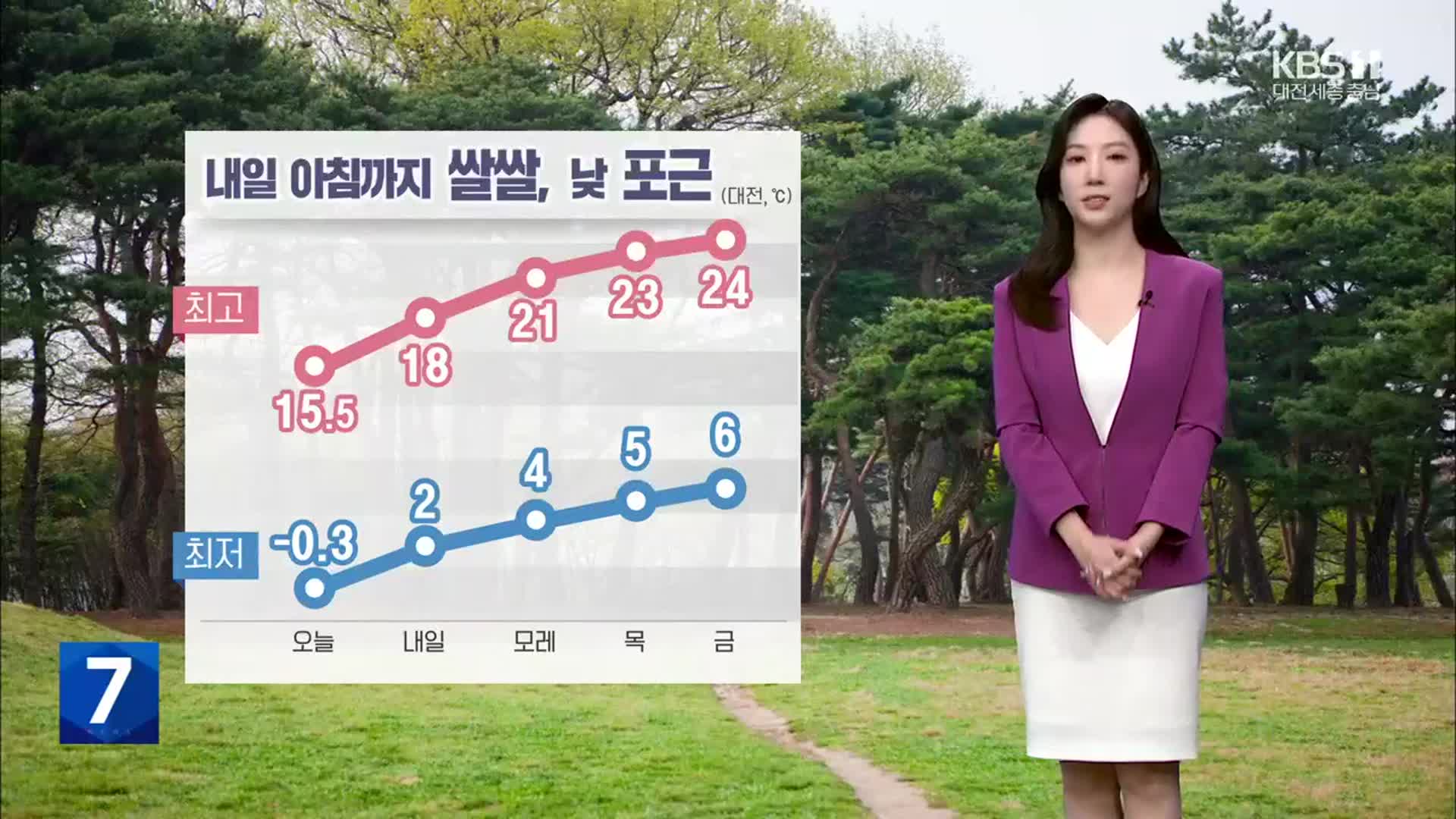 [날씨] 대전·세종·충남 내일 아침까지 쌀쌀, 낮 포근…미세먼지 ‘나쁨’