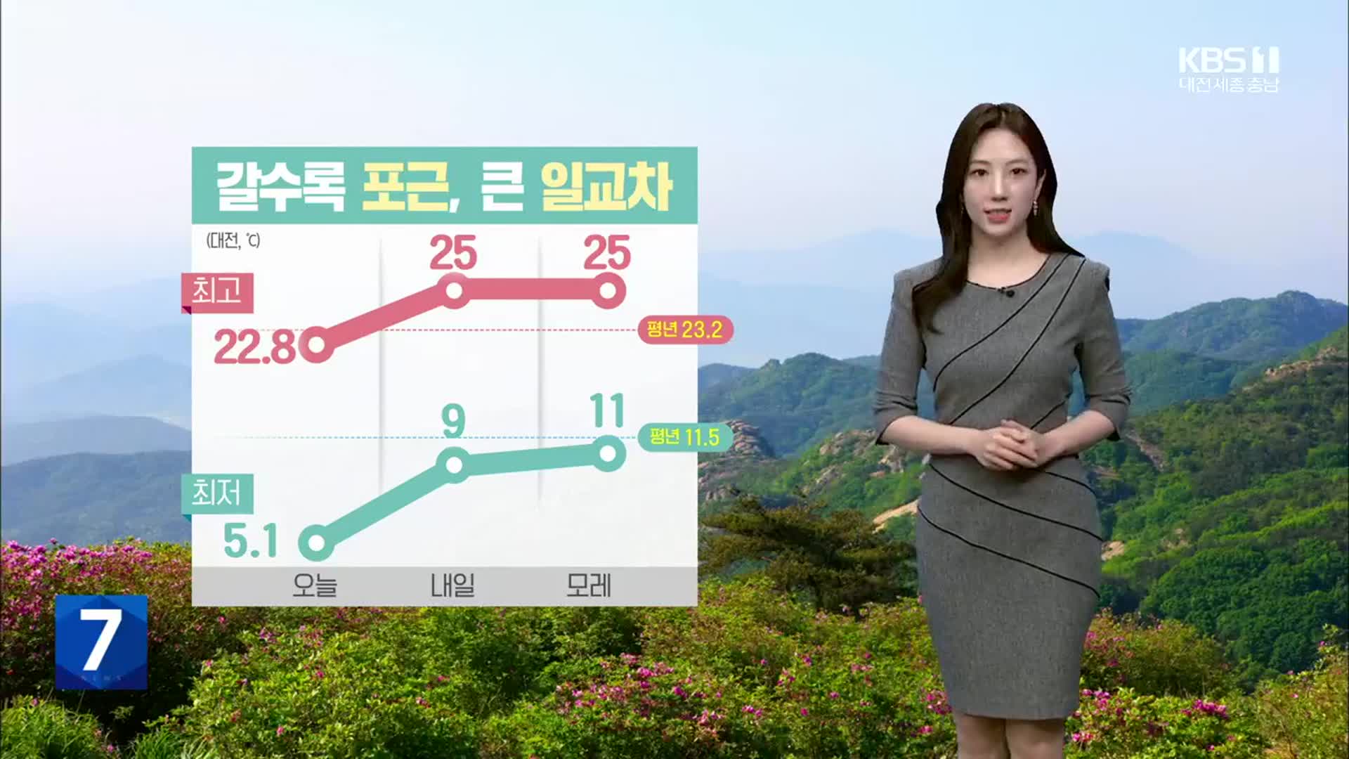 [날씨] 대전·세종·충남 내일도 맑고 공기 깨끗…큰 일교차 유의