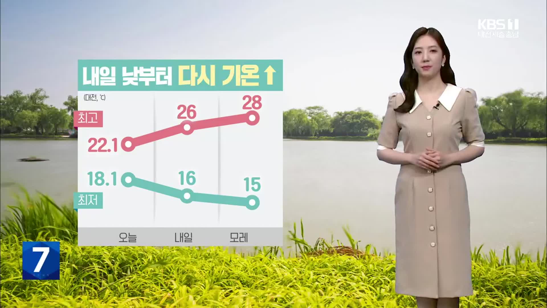 [날씨] 대전·세종·충남 내일 낮부터 다시 기온↑…대전 26℃