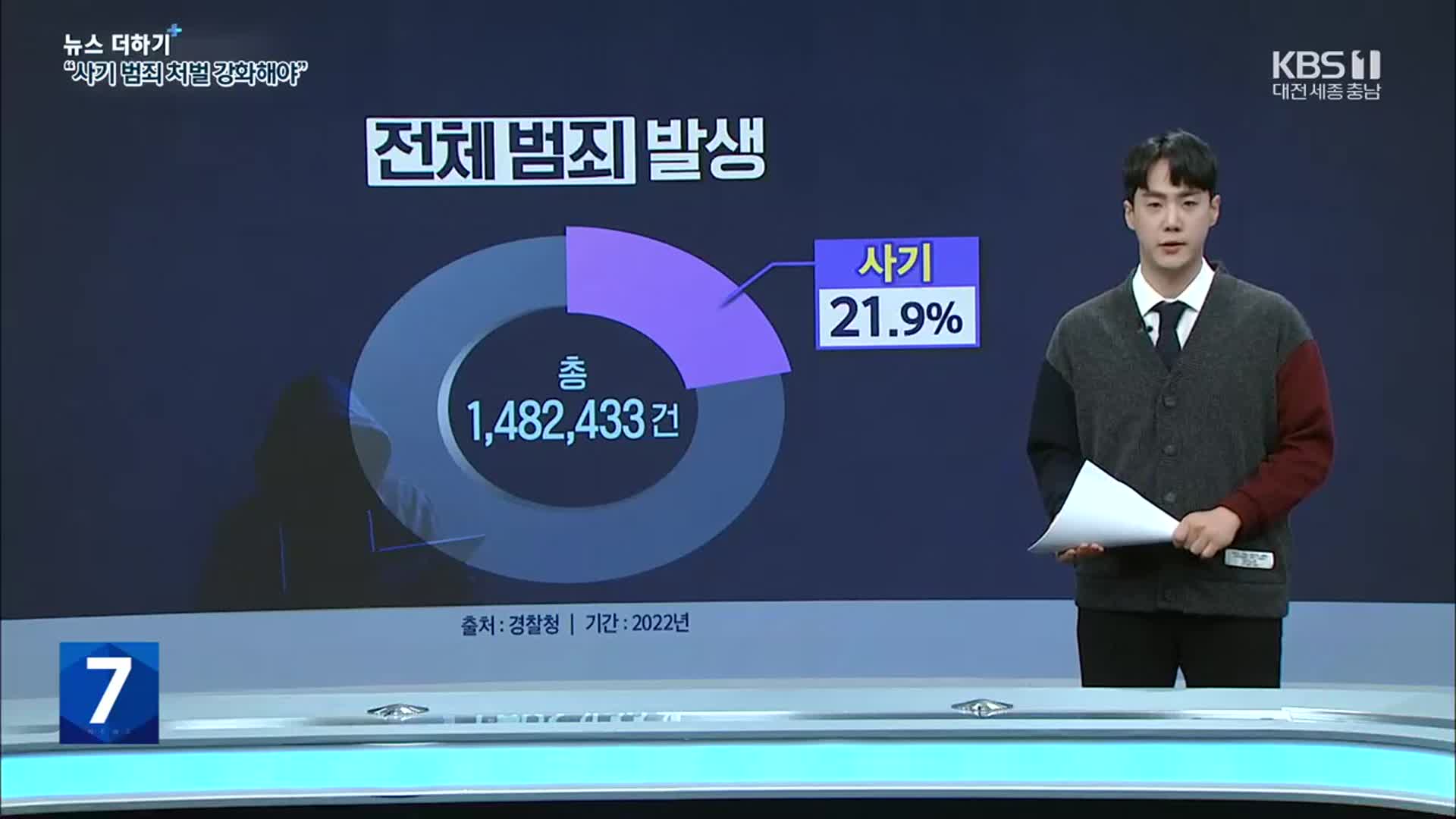 [뉴스 더하기] “사기 치면 무조건 이익?”…하루 평균 ‘사기 900건’