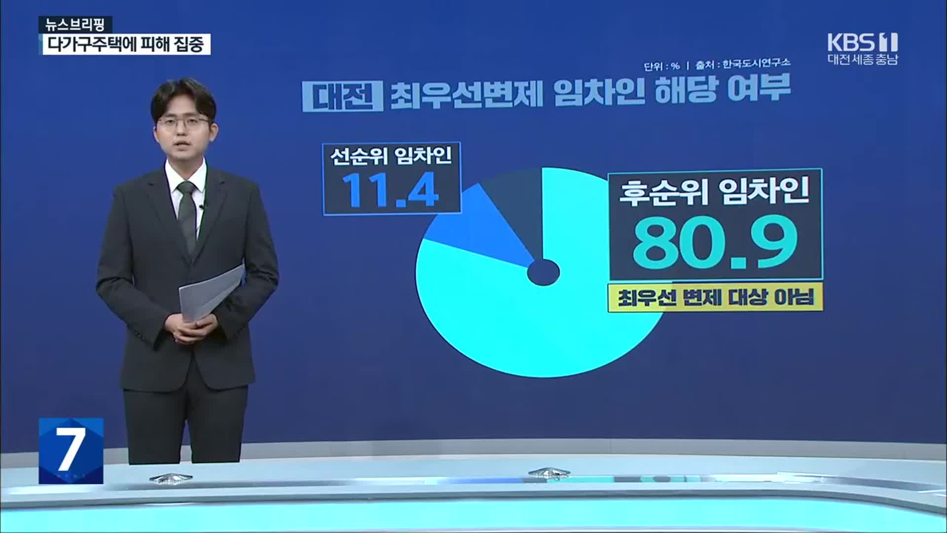 “대전 전세사기 피해자, 80% 넘게 ‘후순위 임차인’”