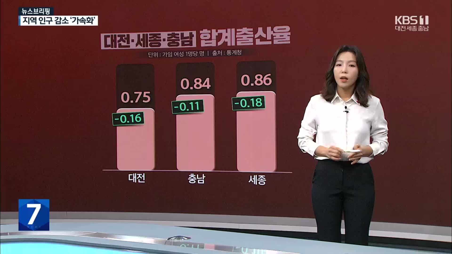 세종마저 1명 대 무너진 역대 최처 ‘출산율’