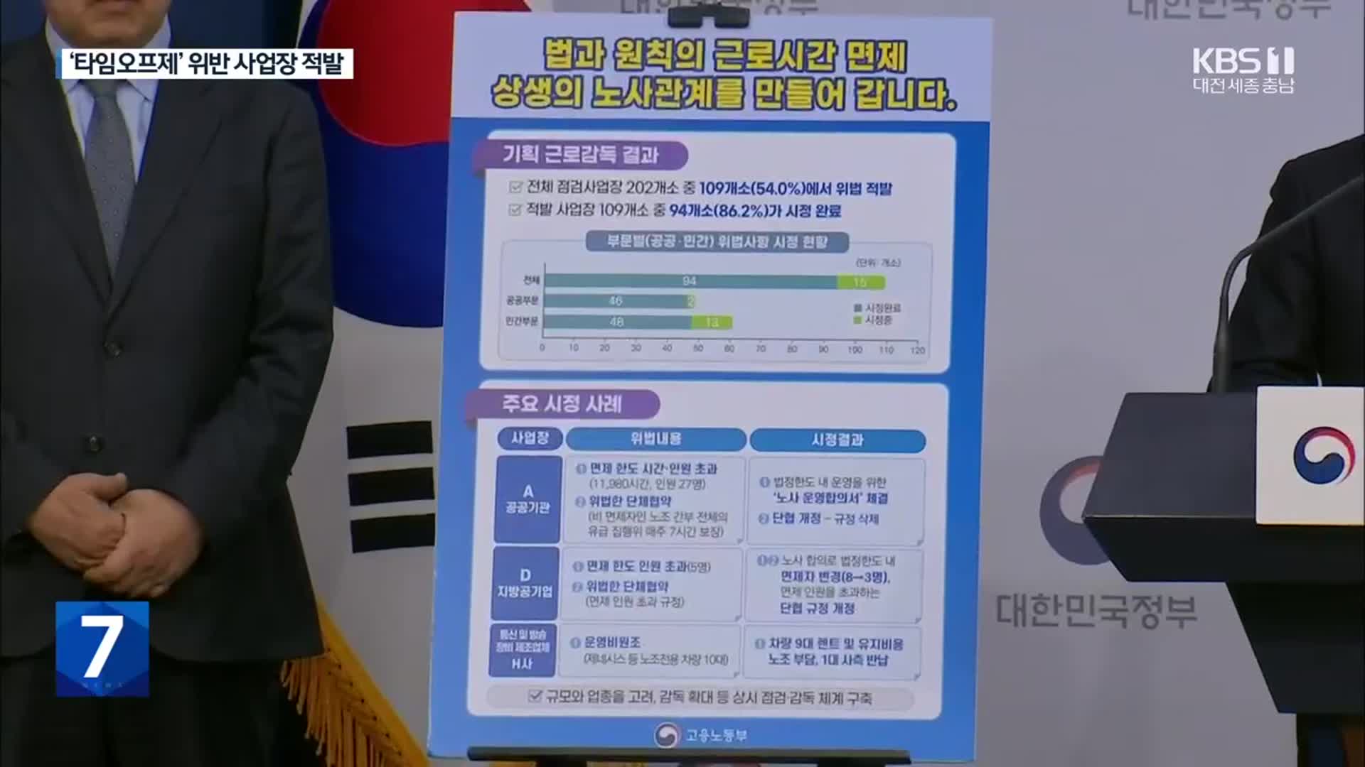 노조 ‘타임오프제’ 위반 사업장 무더기 적발