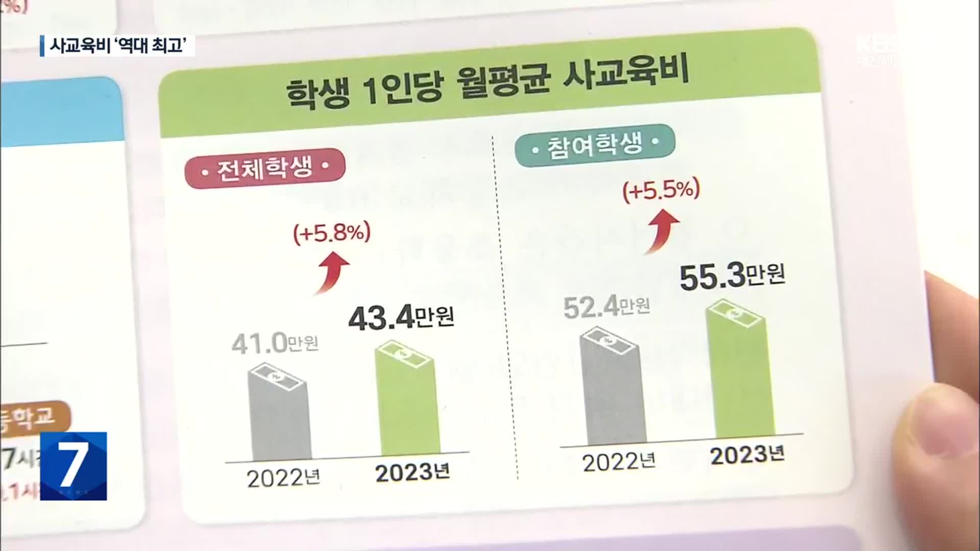 정부 대책에도 지난해 사교육비 27조 원…역대 최고