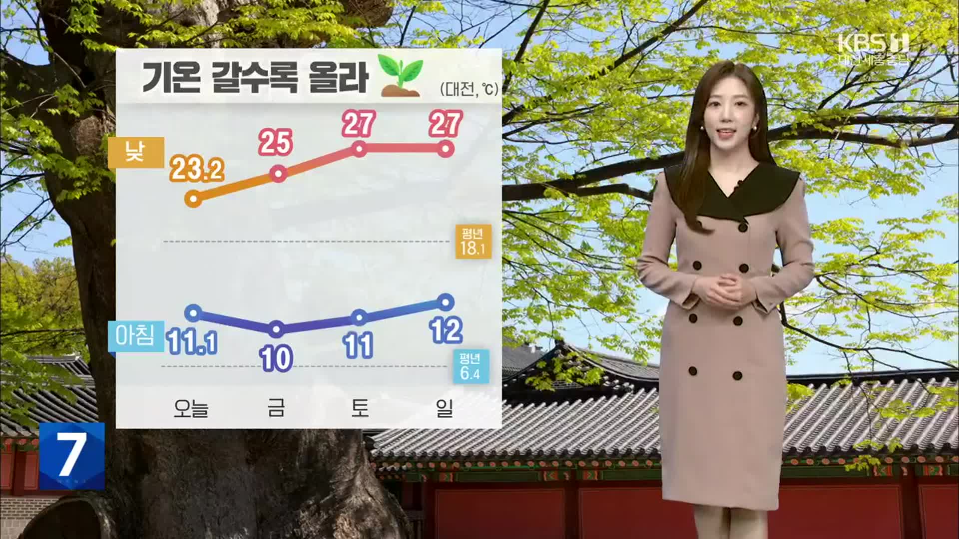 [날씨] 대전·세종·충남 내일 더 따뜻…주말 낮 최고 27℃