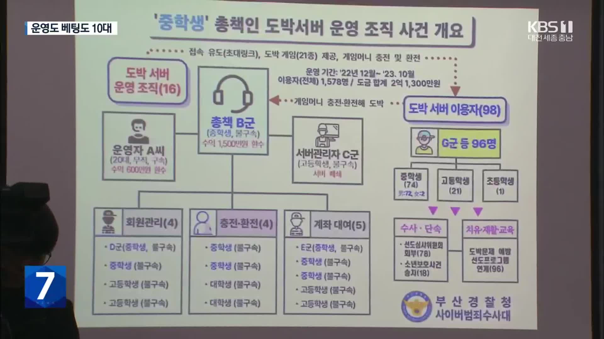 도박 사이트 운영에 베팅까지…10대 무더기 검거