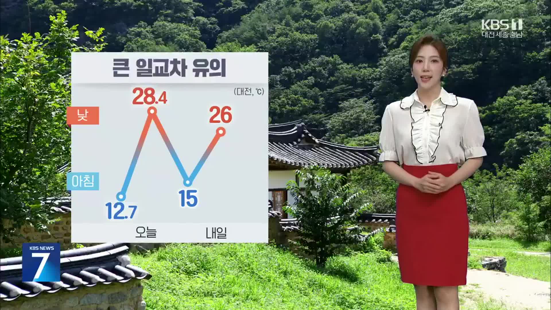 [날씨] 대전·세종·충남 내일도 낮 더위…큰 일교차 유의