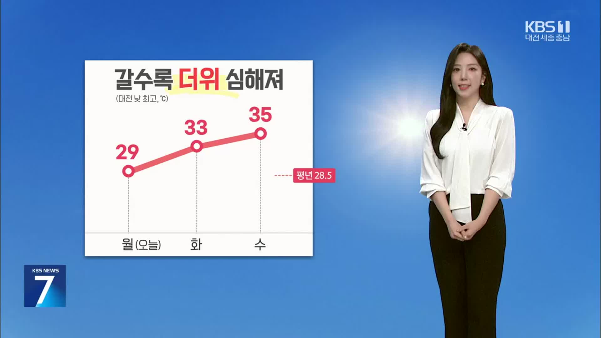 [날씨] 대전·세종·충남 내일 더 더워…대전 낮 최고 33도