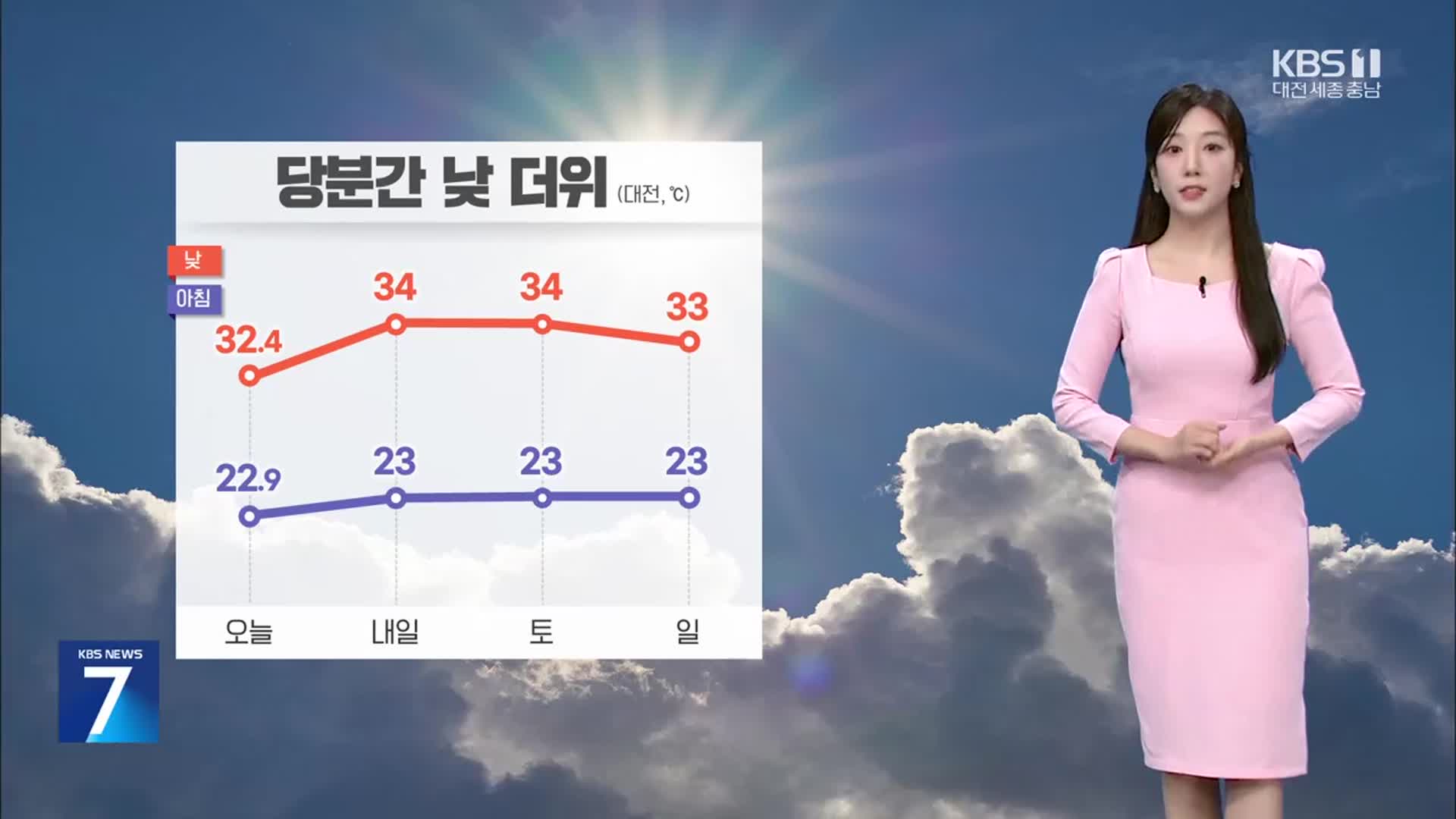 [날씨] 대전·세종·충남 주말까지 낮 더위…충남 서해안 강한 바람