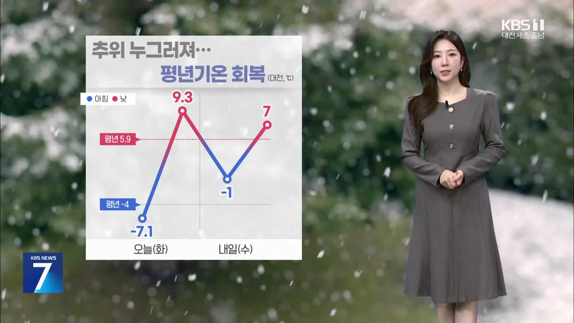 [날씨] 대전·세종·충남 추위 누그러져…내일 새벽부터 눈·비