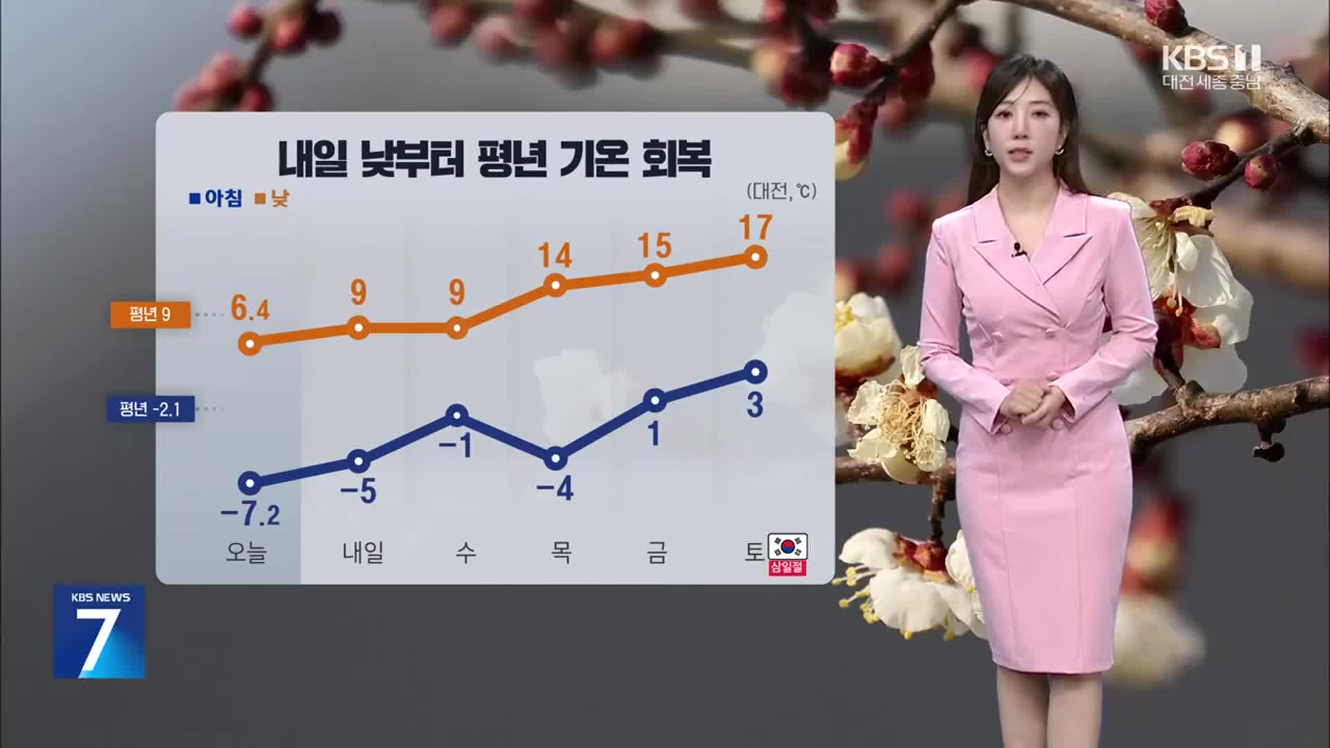 [날씨] 대전·세종·충남 추위 점차 누그러져…대기 건조·화재 주의