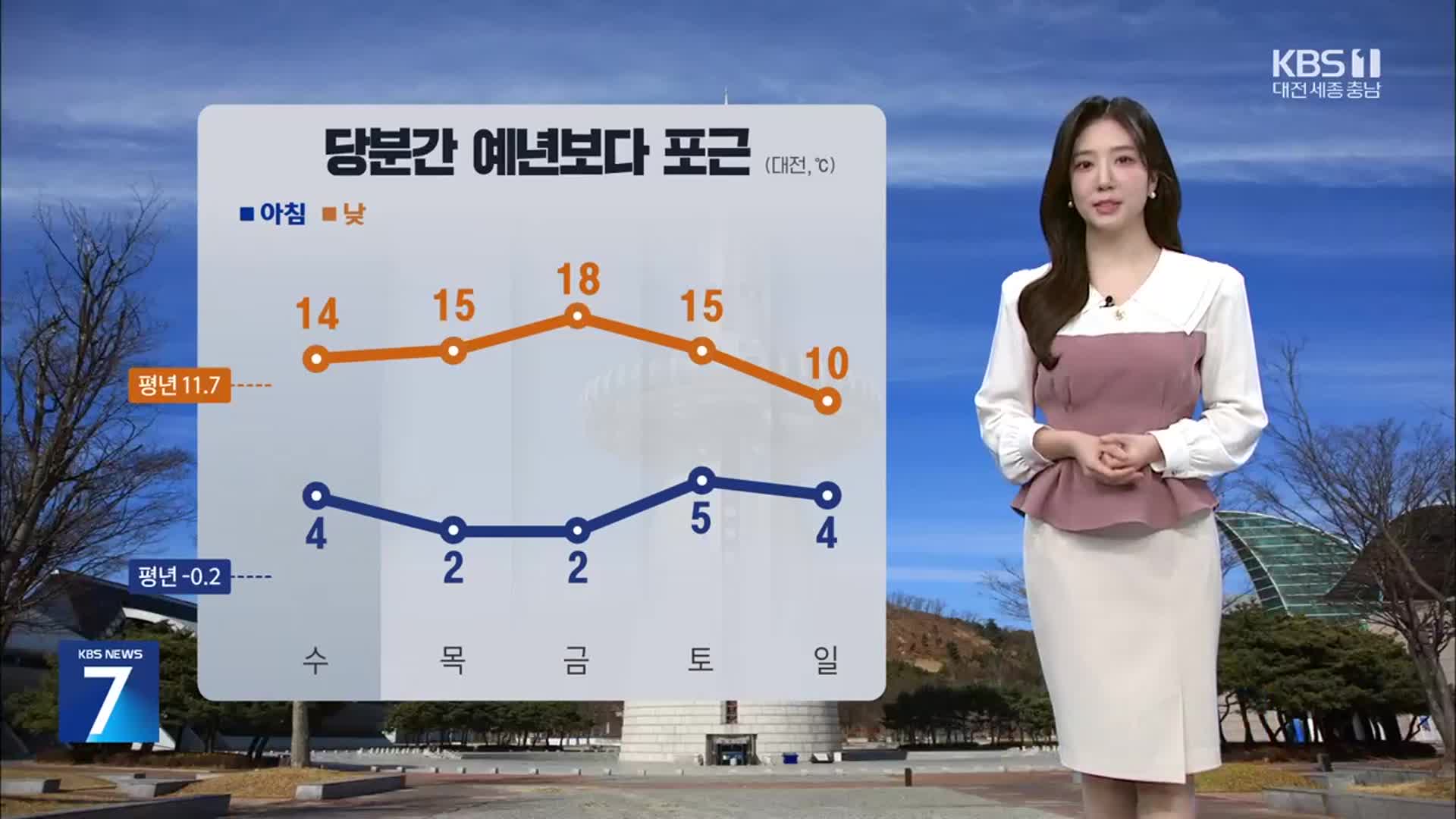 [날씨] 대전·세종·충남 당분간 예년보다 포근…공기 계속 탁해