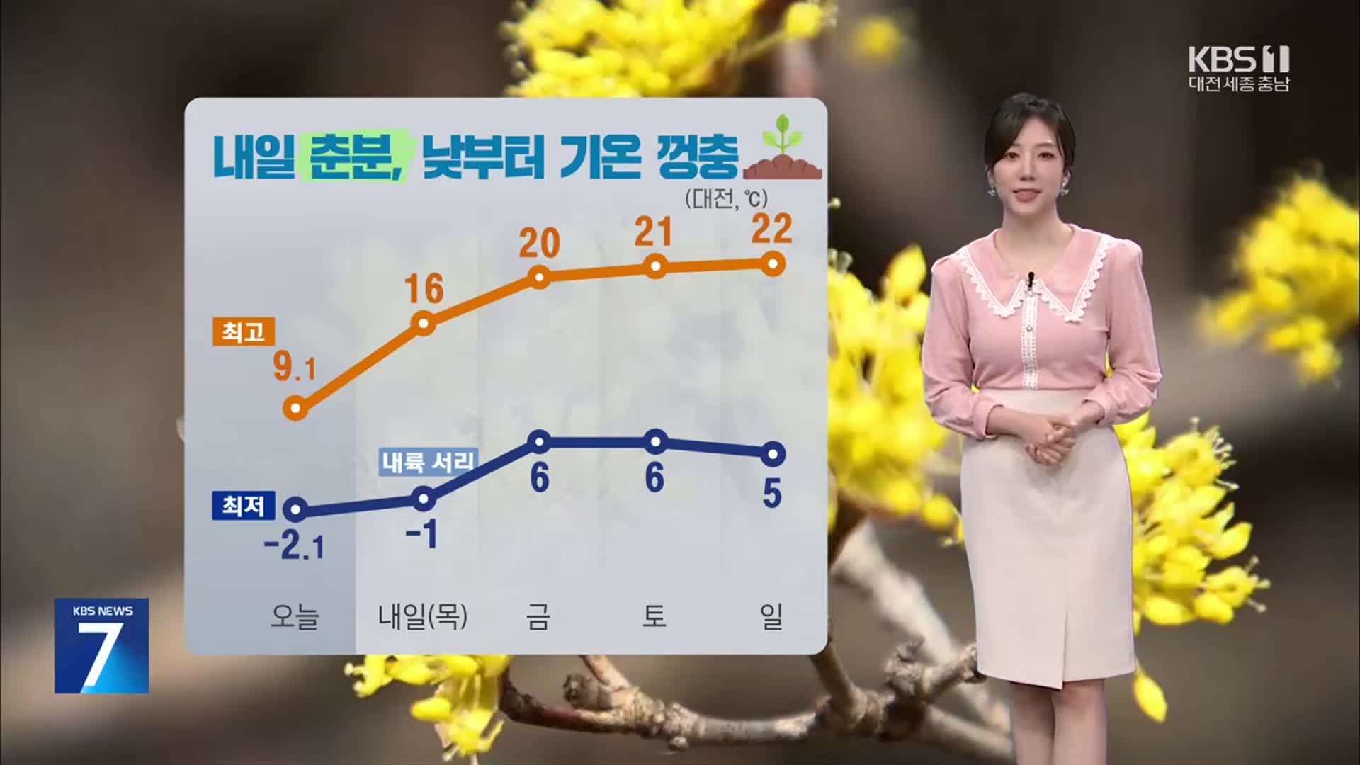 [날씨] 내일 춘분, 대전·세종·충남 낮부터 기온 껑충…미세먼지↑